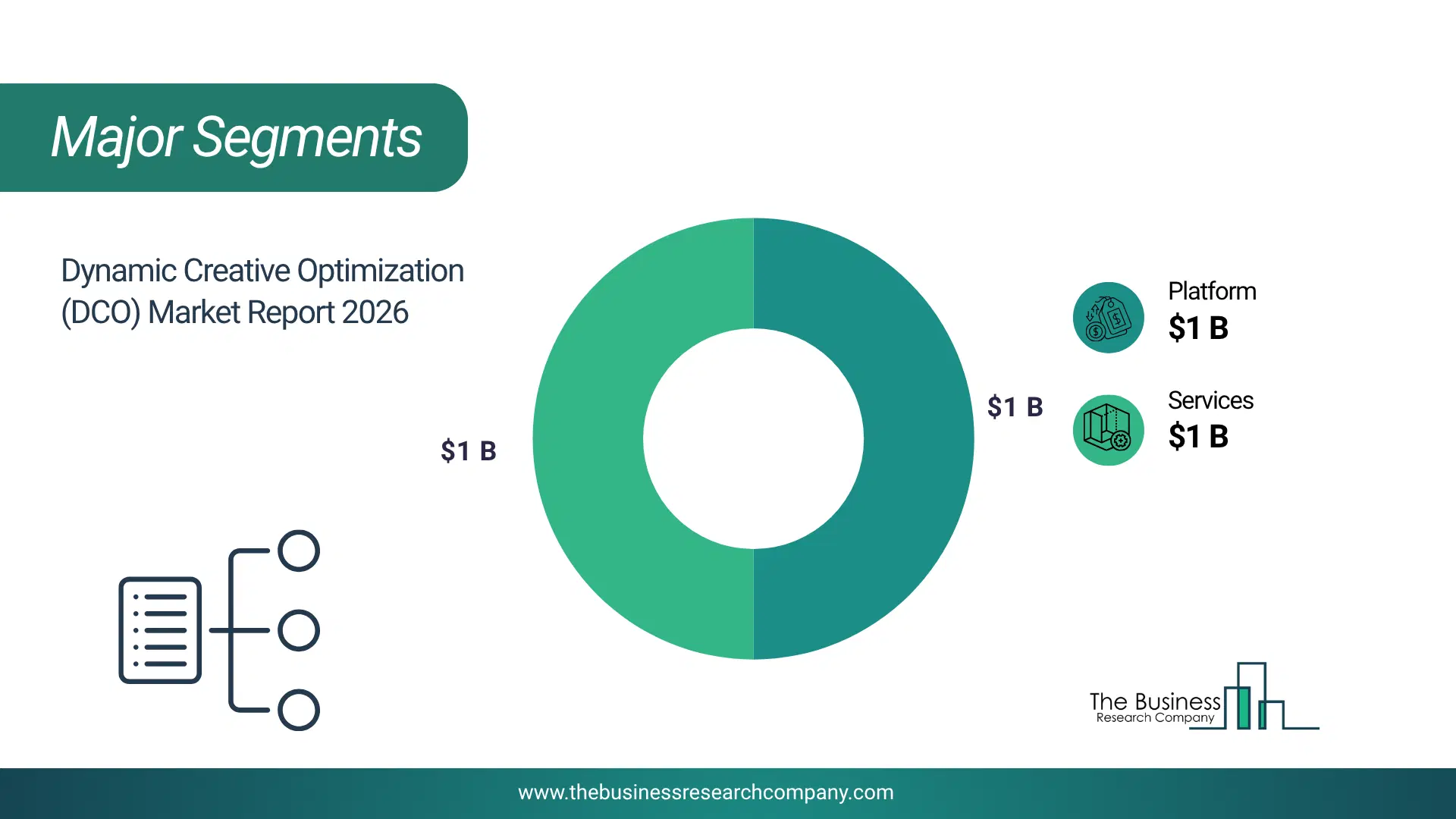 Dynamic Creative Optimization (Dco) Market Major Segmentation Breakdown2026 Major Segmentation Breakdown Chart Of The Dynamic Creative Optimization (Dco) Market.