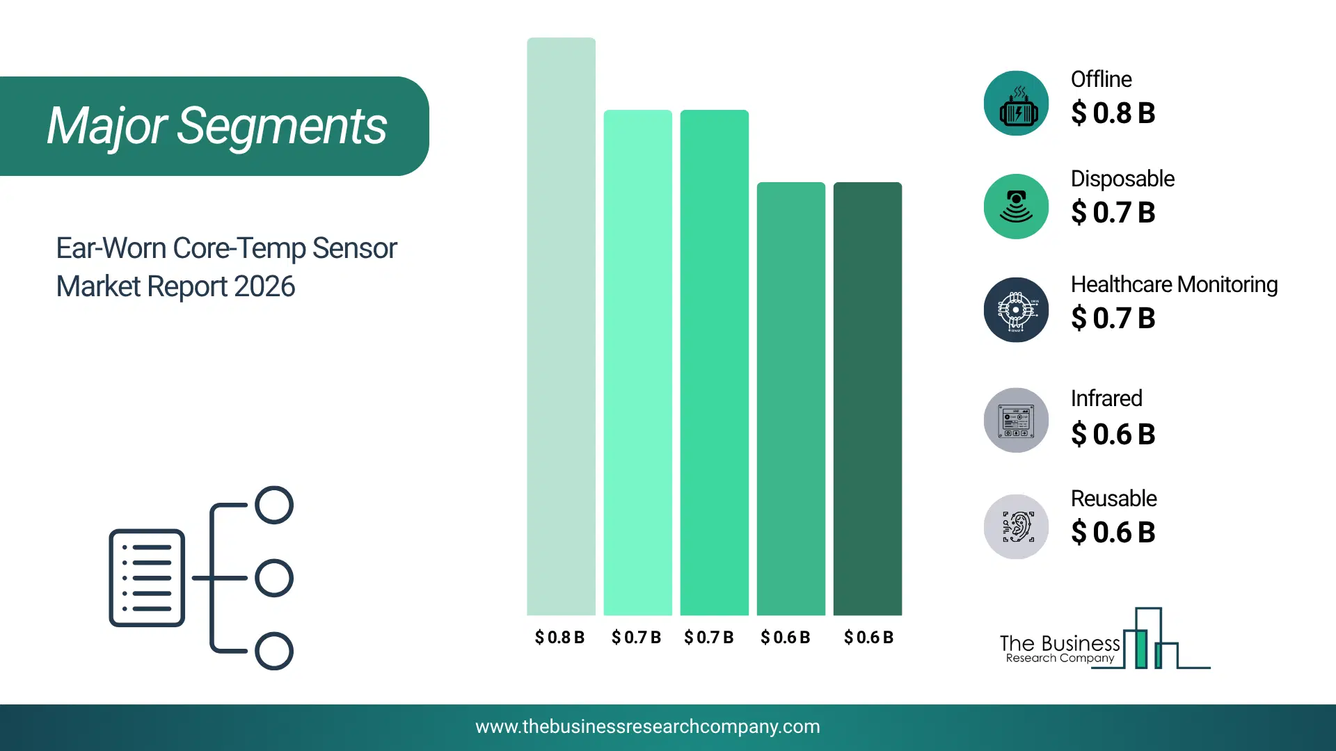 Ear-Worn Core-Temp Sensor Market Major Segmentation Breakdown2026 Major Segmentation Breakdown Chart Of The Ear-Worn Core-Temp Sensor Market.