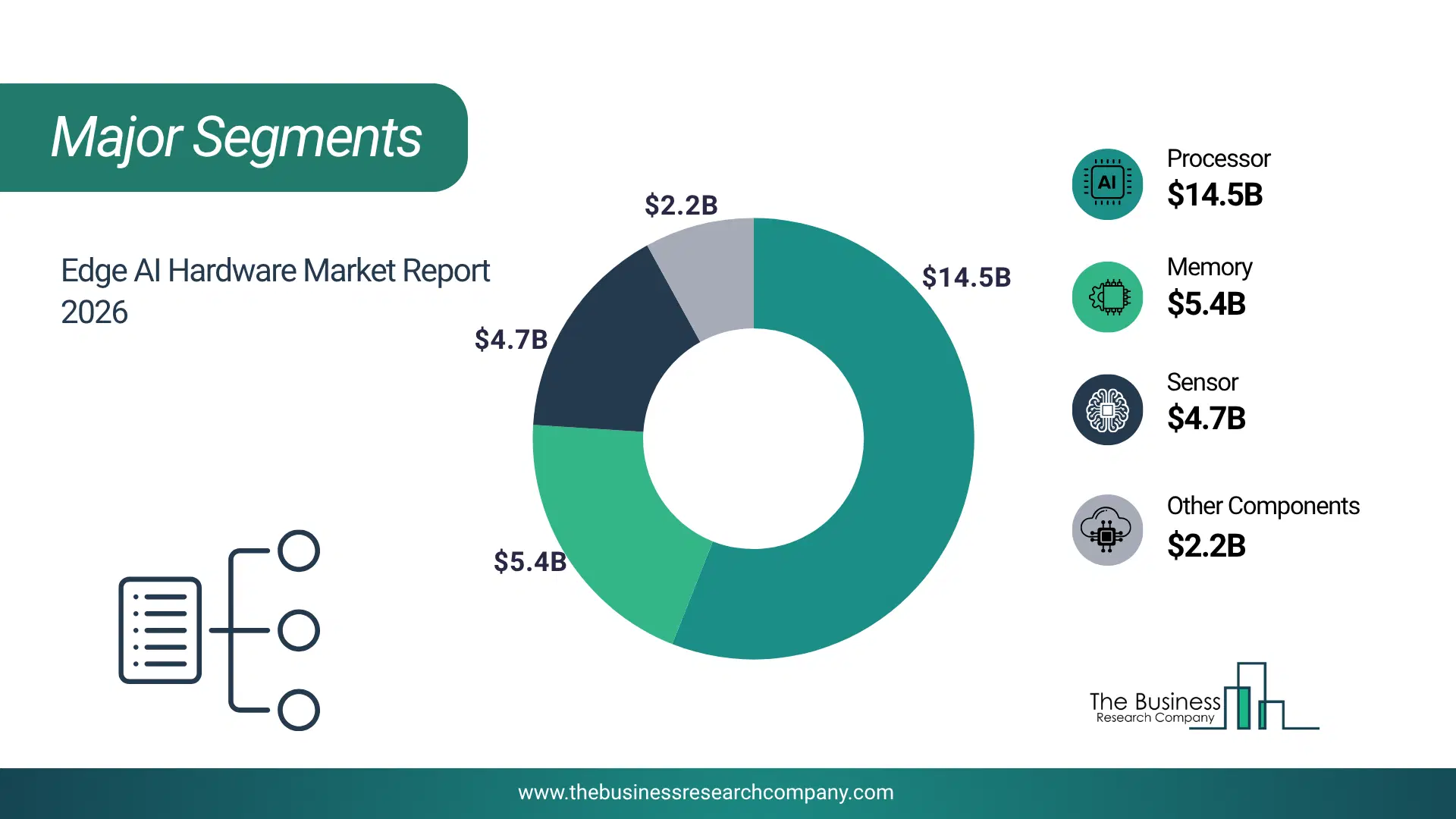 Edge Ai Hardware Market Major Segmentation Breakdown2026 Major Segmentation Breakdown Chart Of The Edge Ai Hardware Market.