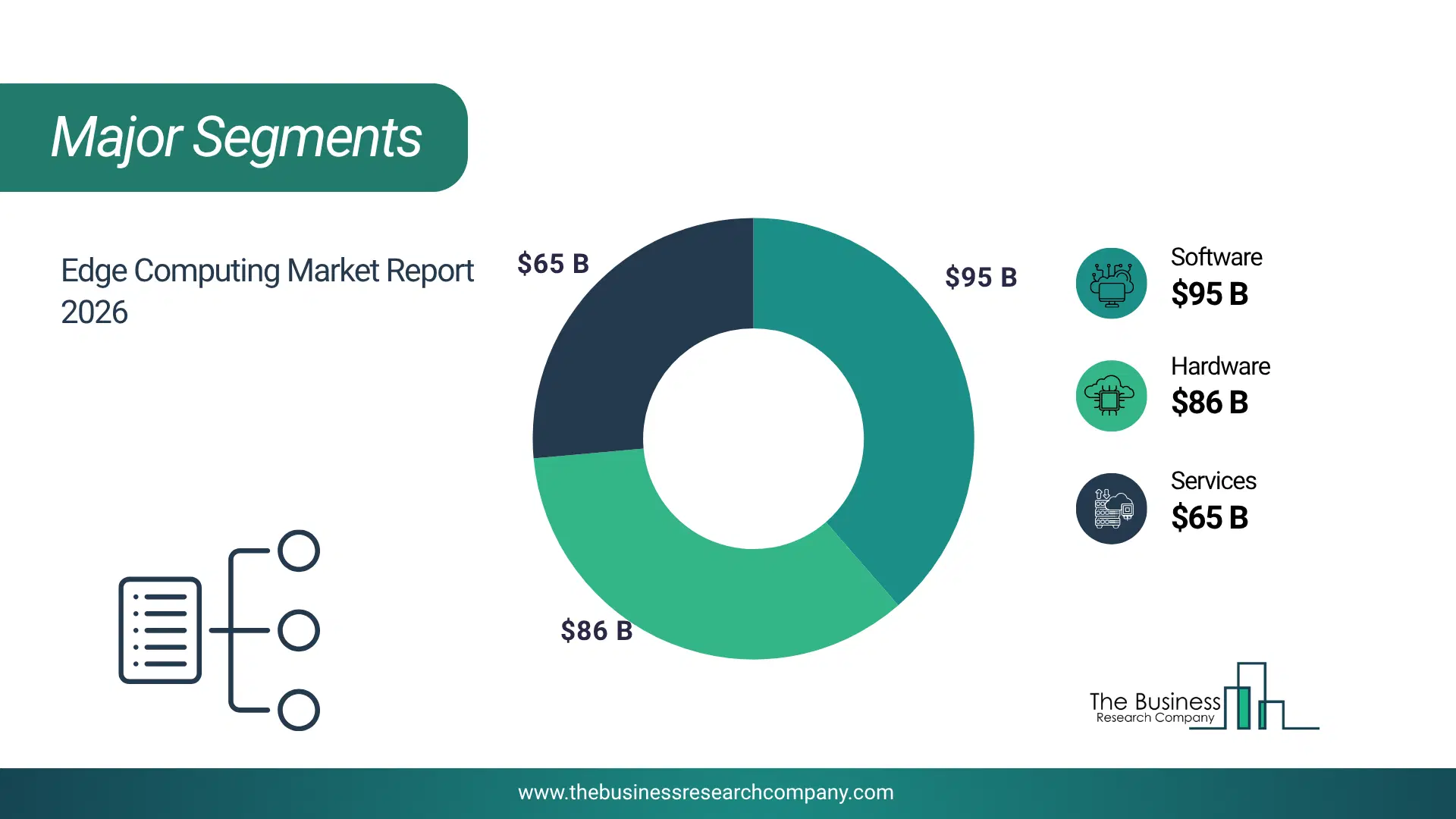 Edge Computing Market Major Segmentation Breakdown2026 Major Segmentation Breakdown Chart Of The Edge Computing Market.