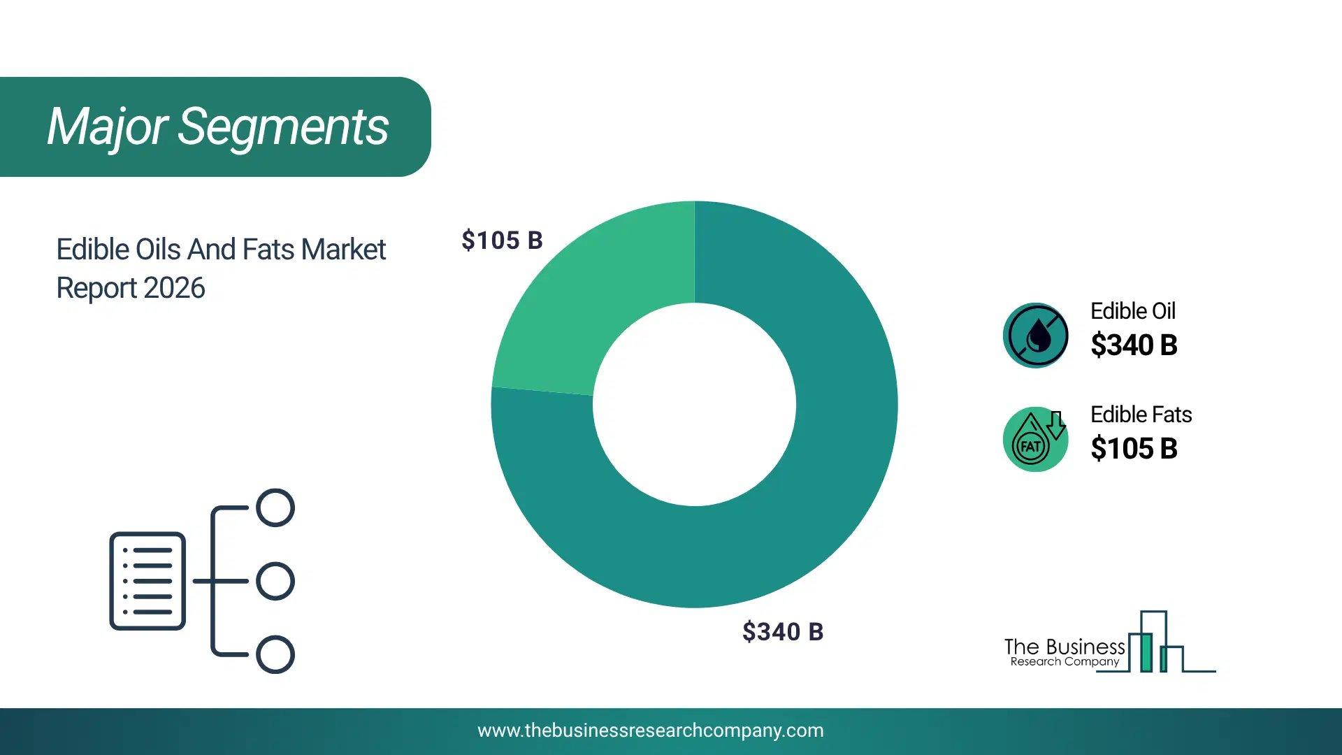 Edible Oils And Fats Market Major Segmentation Breakdown2026 Major Segmentation Breakdown Chart Of The Edible Oils And Fats Market.