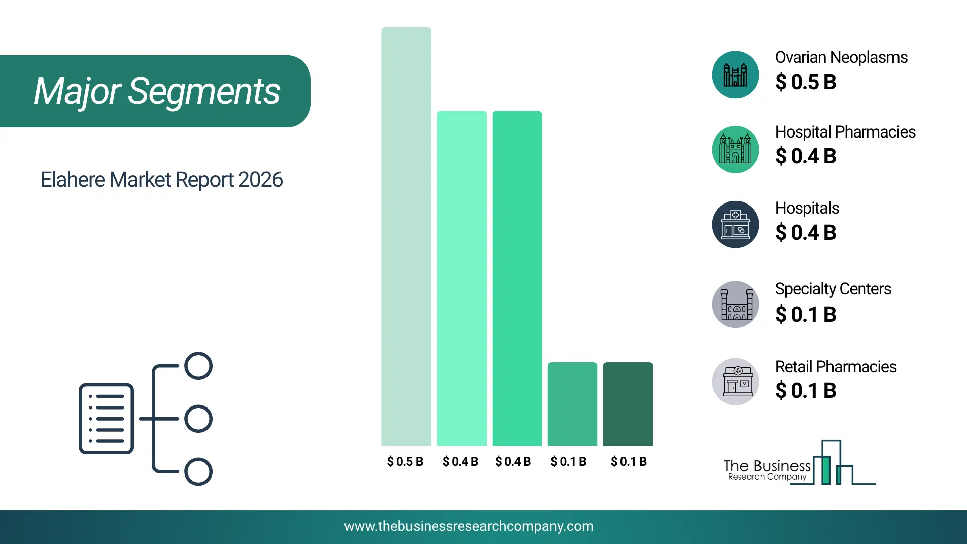 Elahere Market Major Segmentation Breakdown2026 Major Segmentation Breakdown Chart Of The Elahere Market.