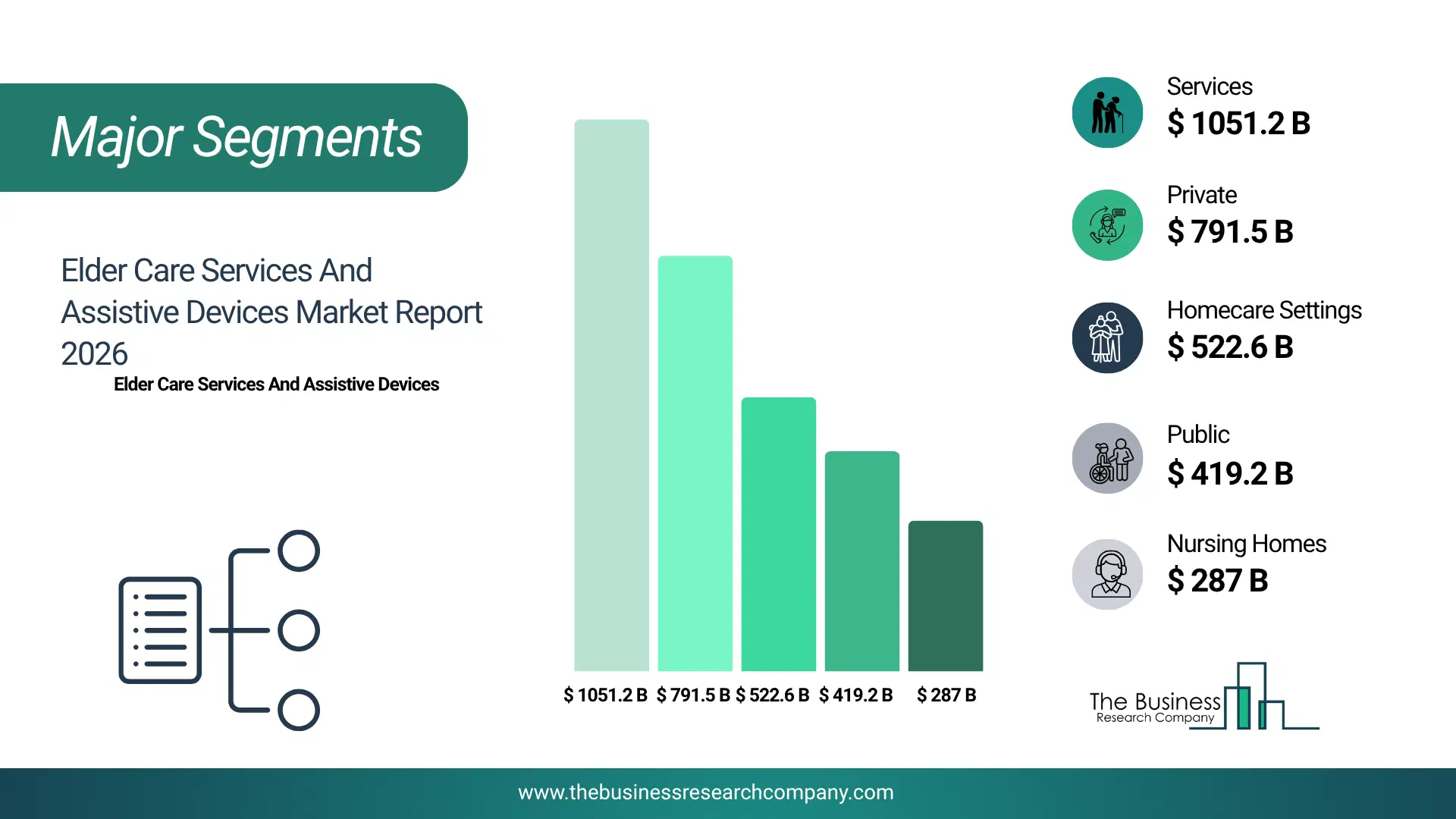 Elder Care Services And Assistive Devices Market Major Segmentation Breakdown2026 Major Segmentation Breakdown Chart Of The Elder Care Services And Assistive Devices Market.