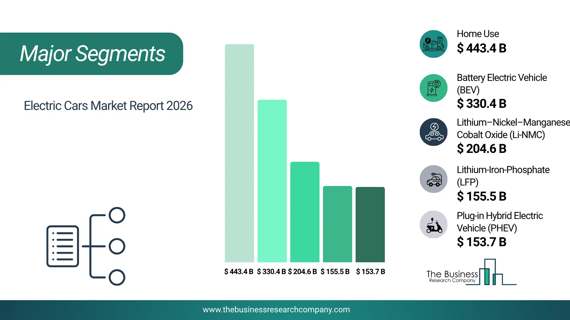 Electric Cars Market Major Segmentation Breakdown2026 Major Segmentation Breakdown Chart Of The Electric Cars Market.