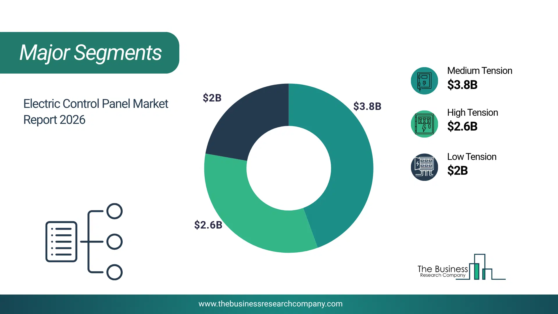 Electric Control Panel Market Major Segmentation Breakdown2026 Major Segmentation Breakdown Chart Of The Electric Control Panel Market.
