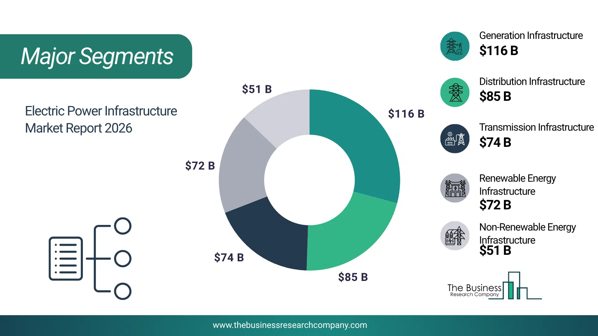 Electric Power Infrastructure Market Major Segmentation Breakdown2026 Major Segmentation Breakdown Chart Of The Electric Power Infrastructure Market.