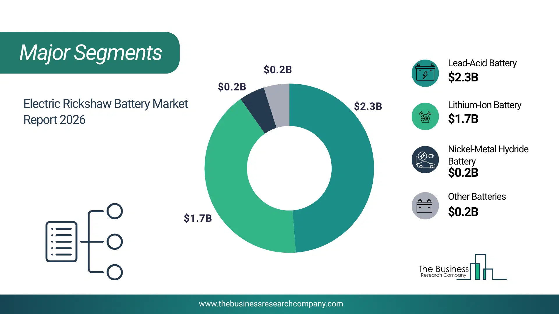 Electric Rickshaw Battery Market Major Segmentation Breakdown2026 Major Segmentation Breakdown Chart Of The Electric Rickshaw Battery Market.