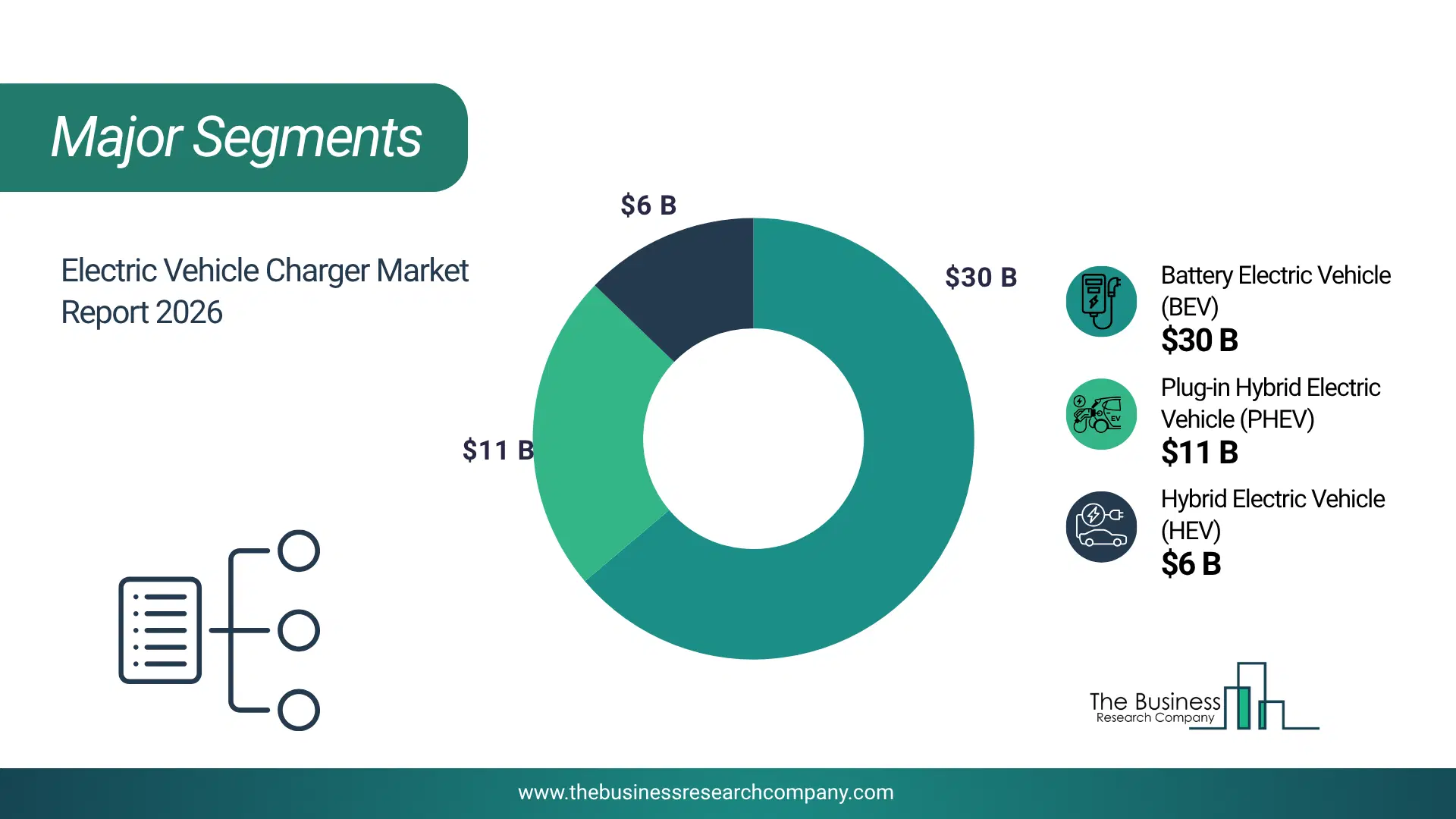 Electric Vehicle Charger Market Major Segmentation Breakdown2026 Major Segmentation Breakdown Chart Of The Electric Vehicle Charger Market.