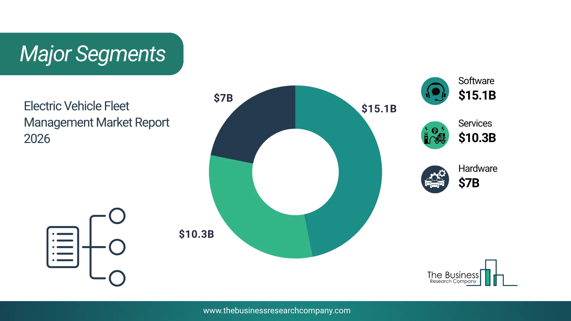 Electric Vehicle Fleet Management Market Major Segmentation Breakdown2026 Major Segmentation Breakdown Chart Of The Electric Vehicle Fleet Management Market.