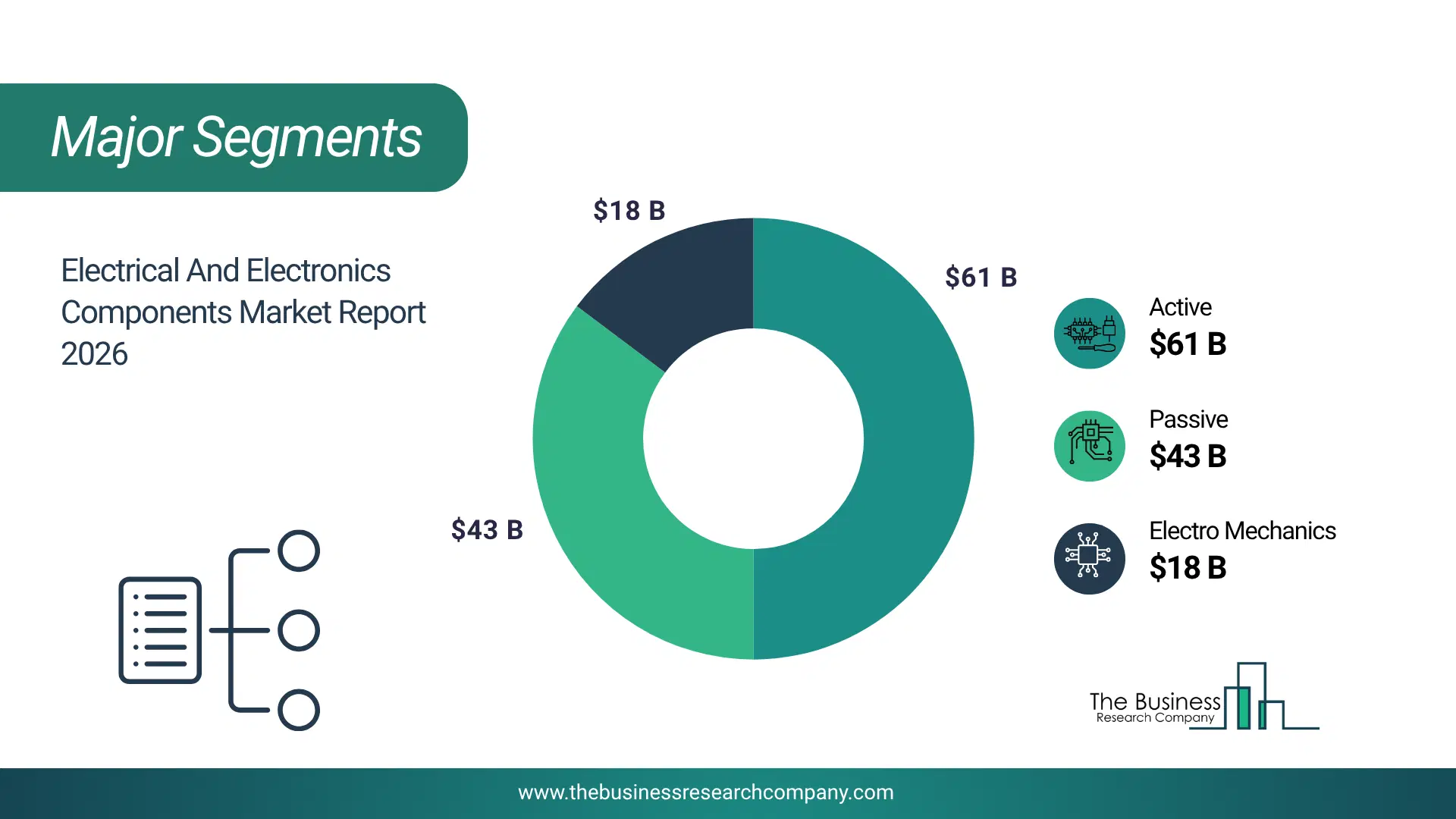 Electrical And Electronics Components Market Major Segmentation Breakdown2026 Major Segmentation Breakdown Chart Of The Electrical And Electronics Components Market.