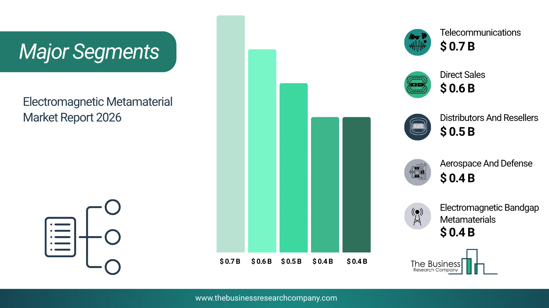 Electromagnetic Metamaterial Market Major Segmentation Breakdown2026 Major Segmentation Breakdown Chart Of The Electromagnetic Metamaterial Market.
