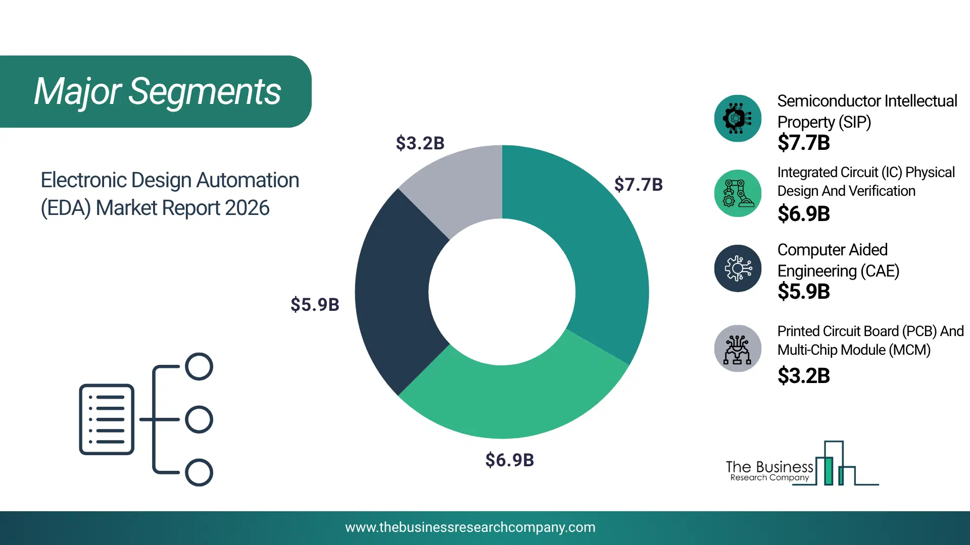 Electronic Design Automation (Eda) Market Major Segmentation Breakdown2026 Major Segmentation Breakdown Chart Of The Electronic Design Automation (Eda) Market.