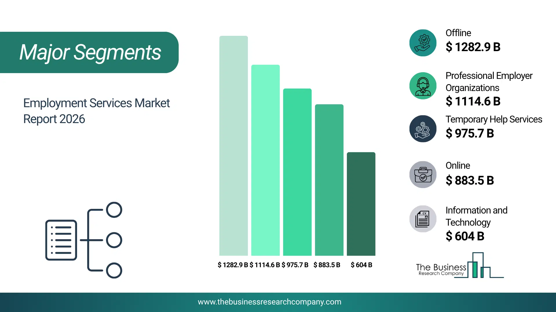 Employment Services Market Major Segmentation Breakdown2026 Major Segmentation Breakdown Chart Of The Employment Services Market.