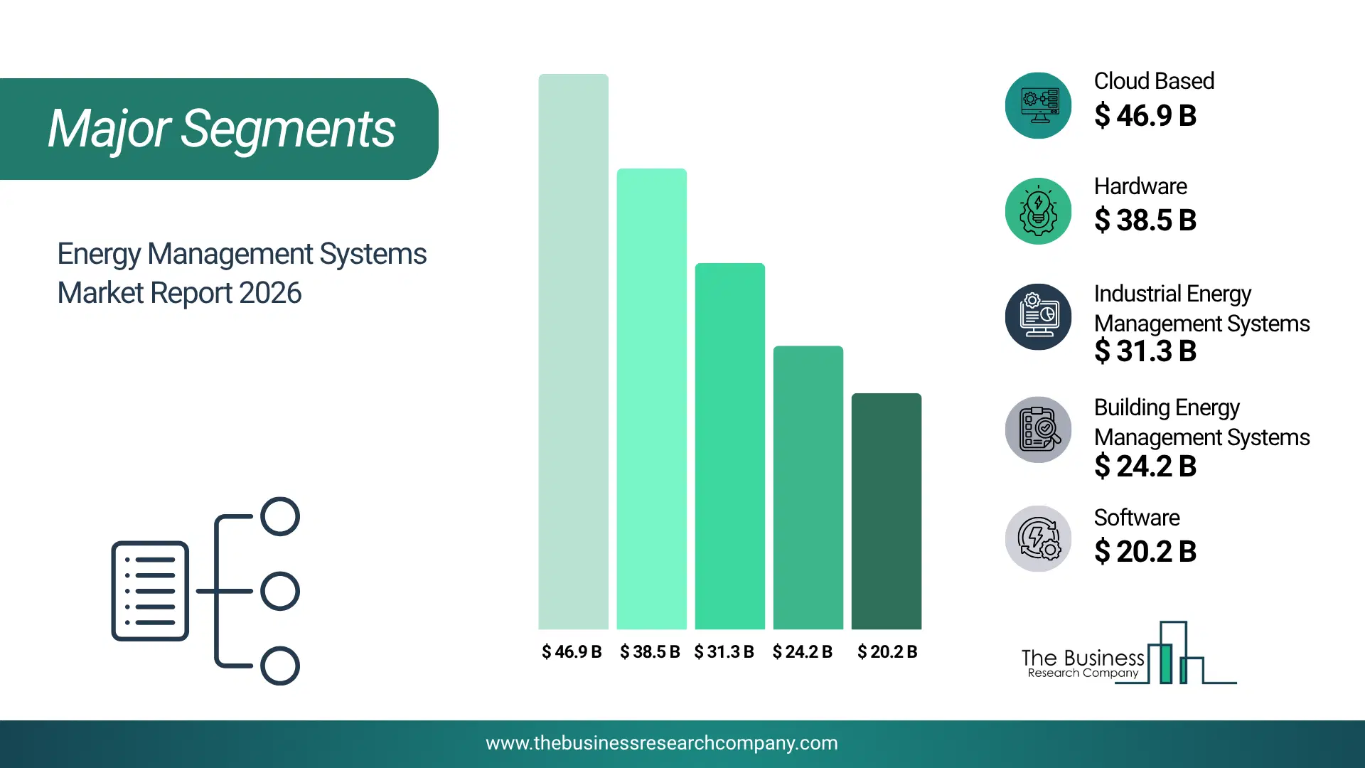 Energy Management Systems Market Major Segmentation Breakdown2026 Major Segmentation Breakdown Chart Of The Energy Management Systems Market.