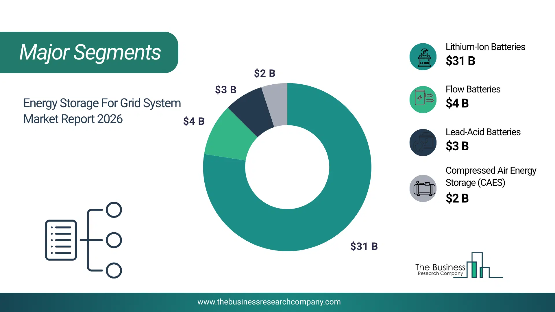 Energy Storage For Grid System Market Major Segmentation Breakdown2026 Major Segmentation Breakdown Chart Of The Energy Storage For Grid System Market.