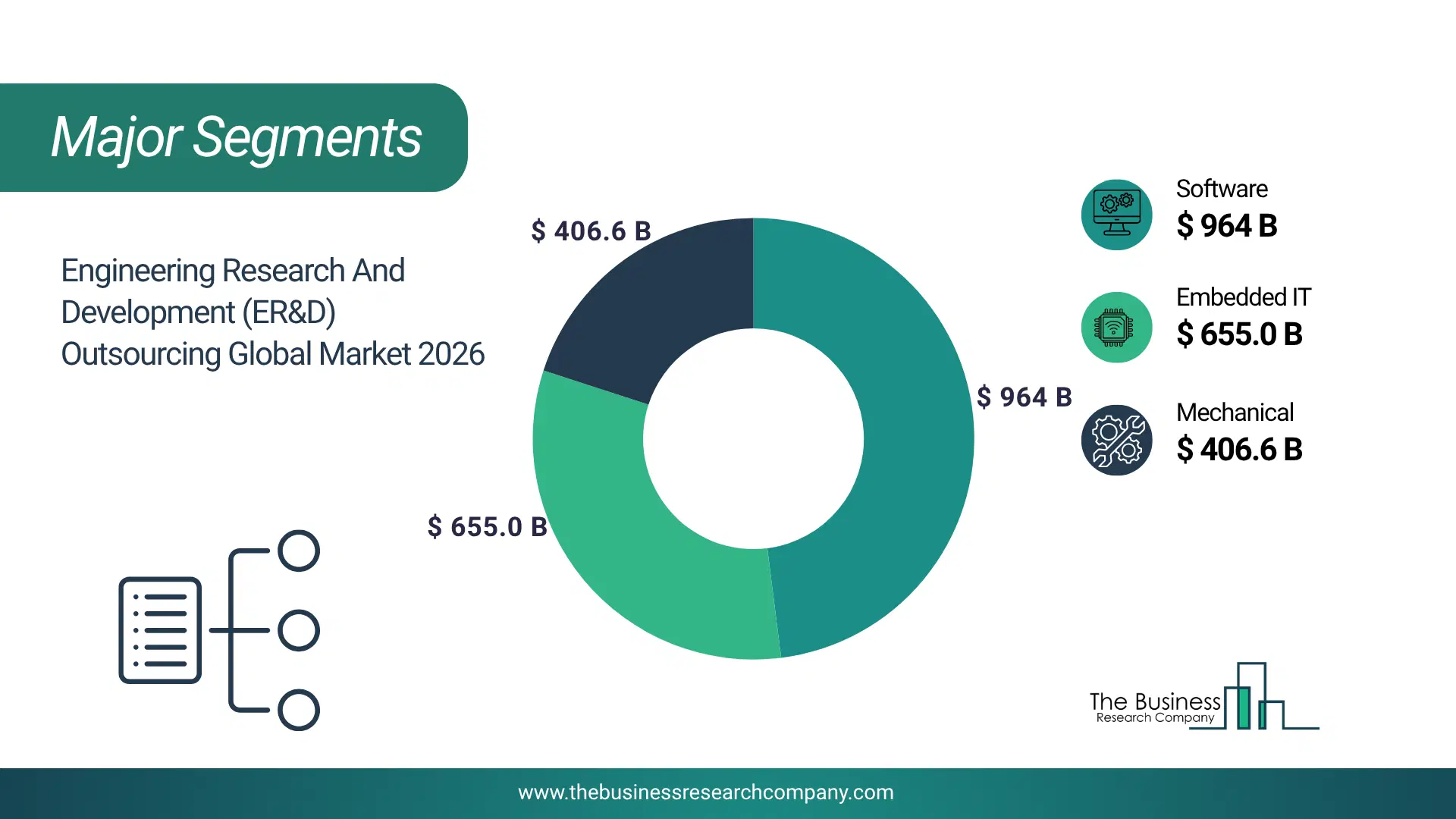 Engineering Research And Development (Er&D) Outsourcing Market Major Segmentation Breakdown2026 Major Segmentation Breakdown Chart Of The Engineering Research And Development (Er&D) Outsourcing Market.