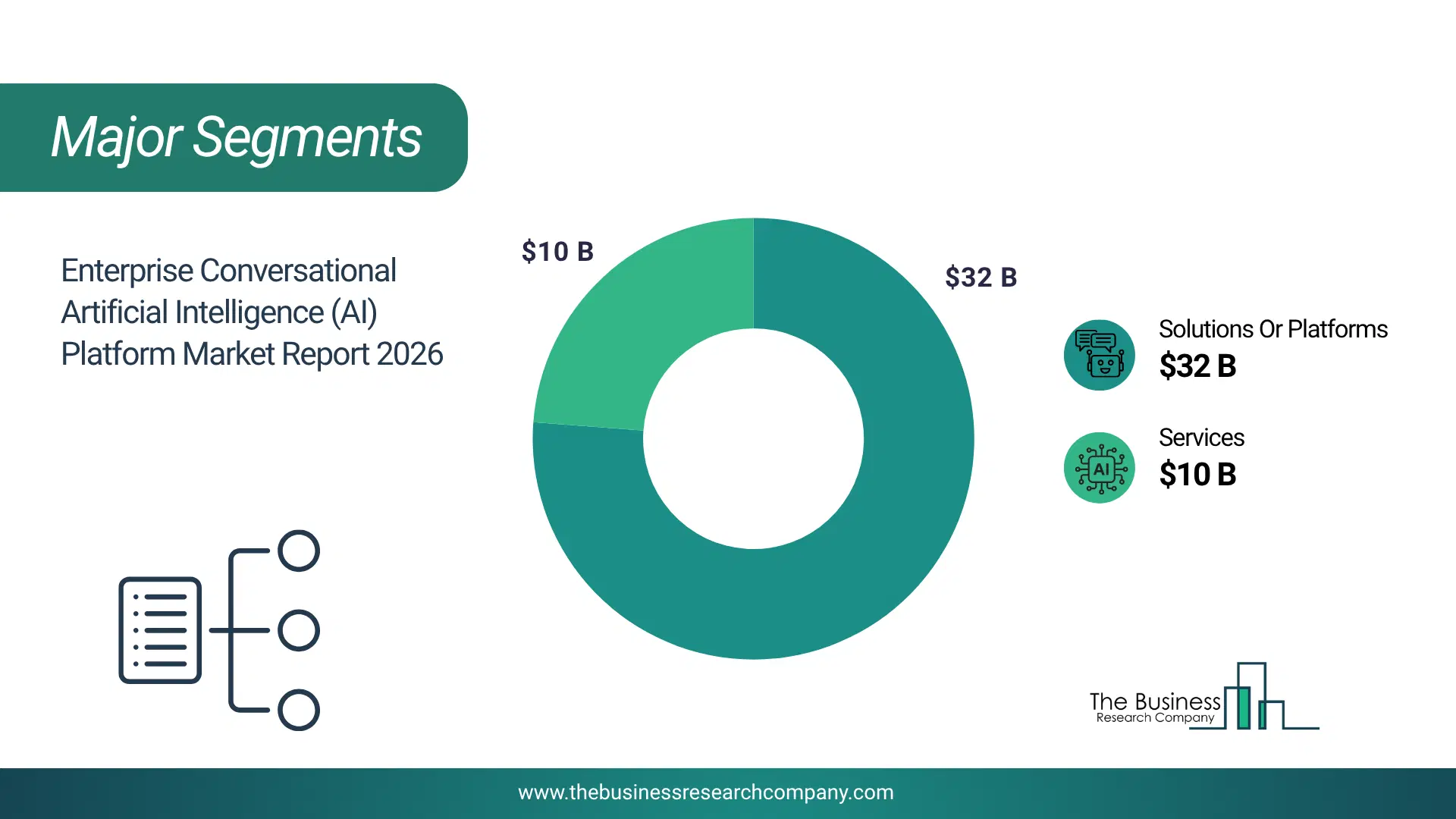 Enterprise Conversational Artificial Intelligence (Ai) Platform Market Top Segments By Market Share Distribution 2026 Top market segments chart for Enterprise Conversational Artificial Intelligence (AI) Platform Market showing segment-wise market share distribution.