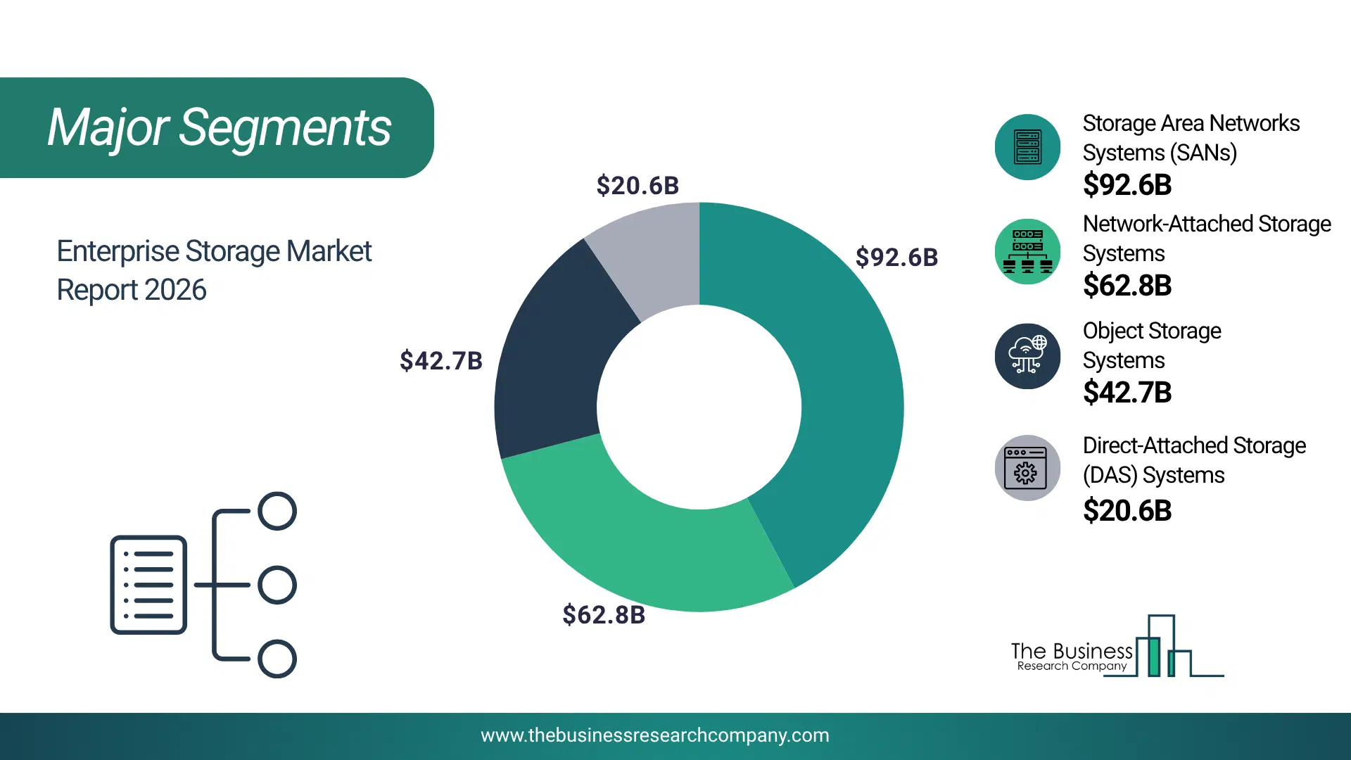 Enterprise Storage Market Major Segmentation Breakdown2026 Major Segmentation Breakdown Chart Of The Enterprise Storage Market.