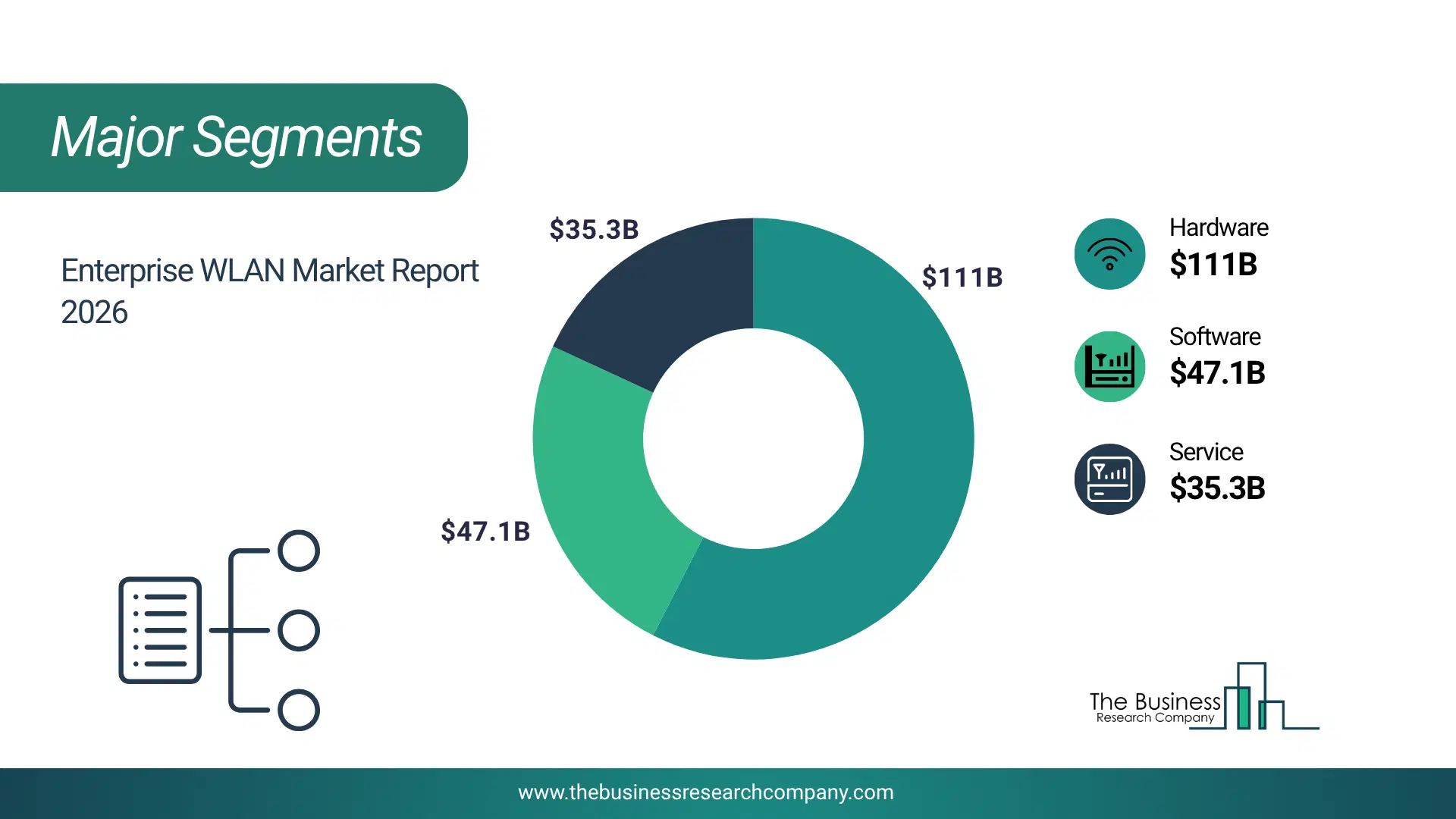 Enterprise Wlan Market Major Segmentation Breakdown2026 Major Segmentation Breakdown Chart Of The Enterprise Wlan Market.