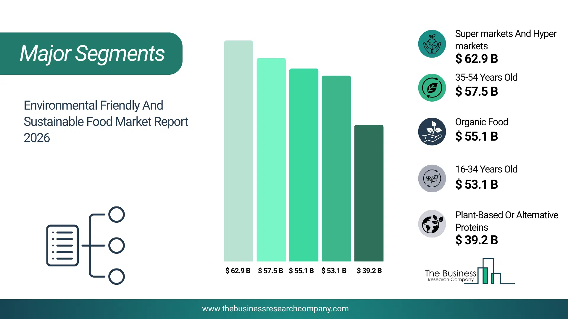 Environmental Friendly And Sustainable Food Market Major Segmentation Breakdown2026 Major Segmentation Breakdown Chart Of The Environmental Friendly And Sustainable Food Market.