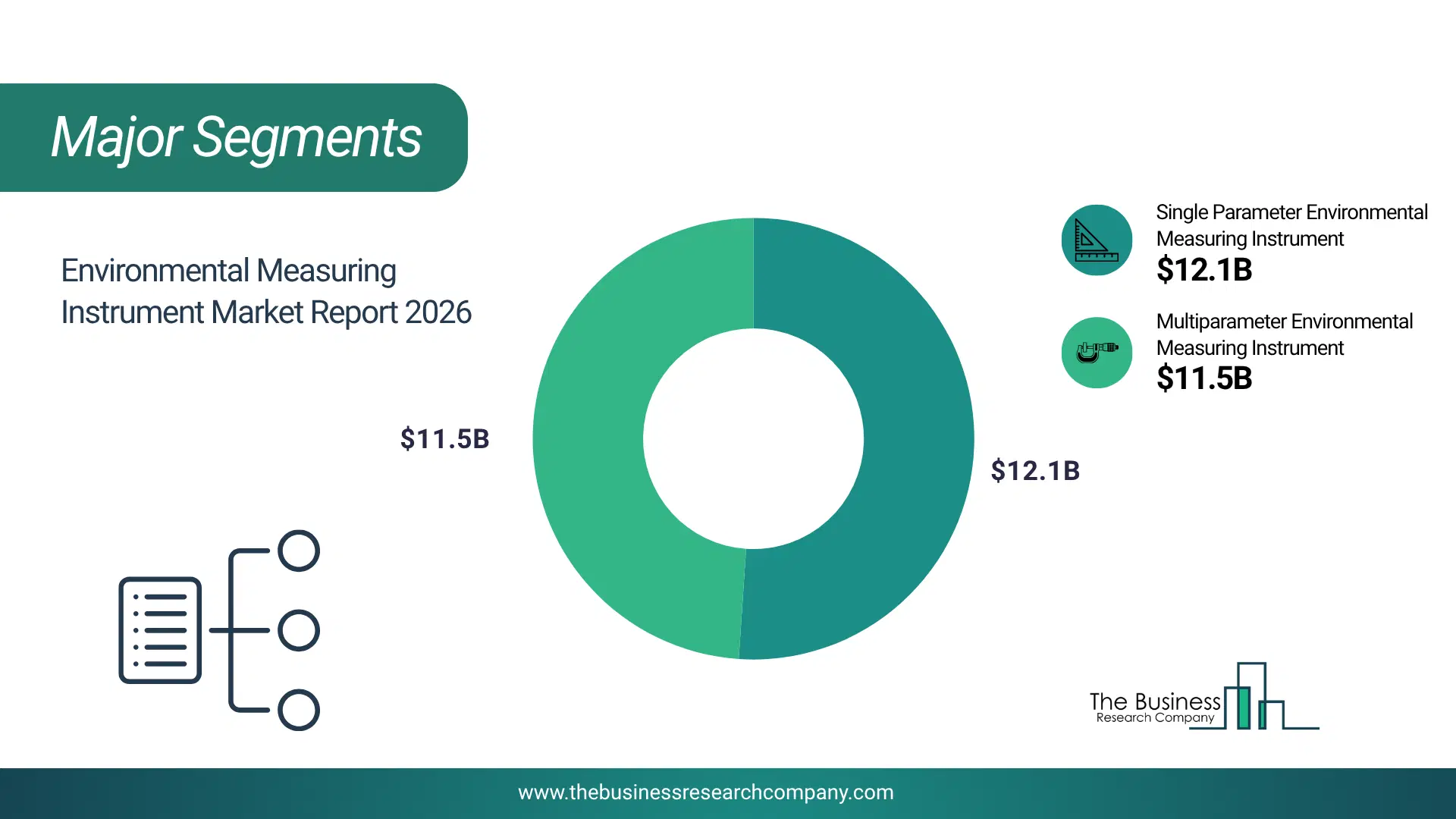 Environmental Measuring Instrument Market Major Segmentation Breakdown2026 Major Segmentation Breakdown Chart Of The Environmental Measuring Instrument Market.