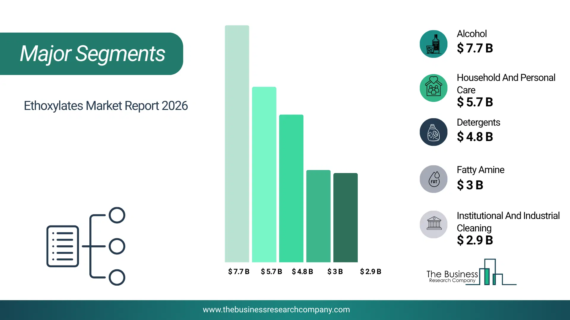 Ethoxylates Market Major Segmentation Breakdown2026 Major Segmentation Breakdown Chart Of The Ethoxylates Market.