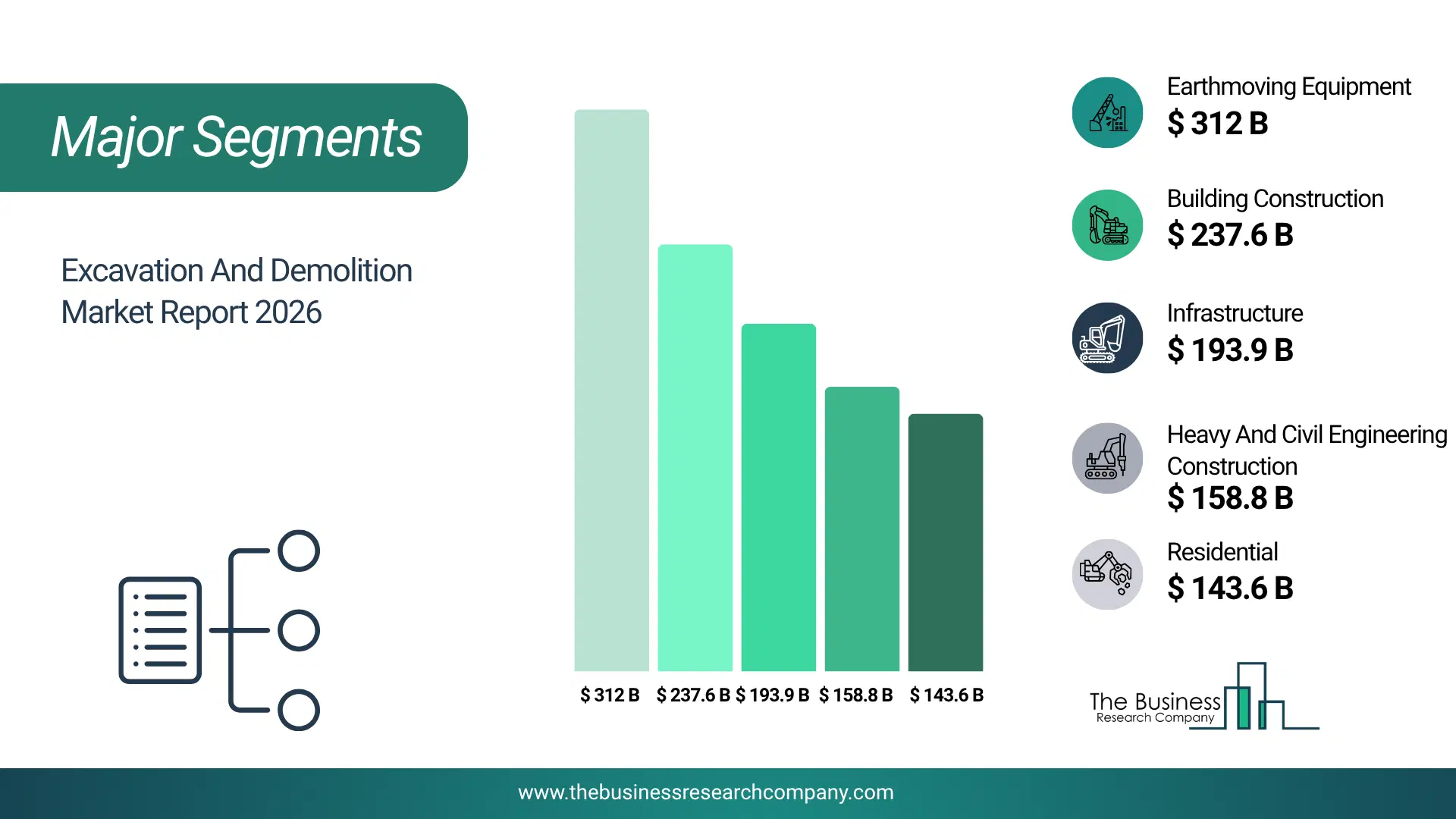 Excavation And Demolition Market Major Segmentation Breakdown2026 Major Segmentation Breakdown Chart Of The Excavation And Demolition Market.