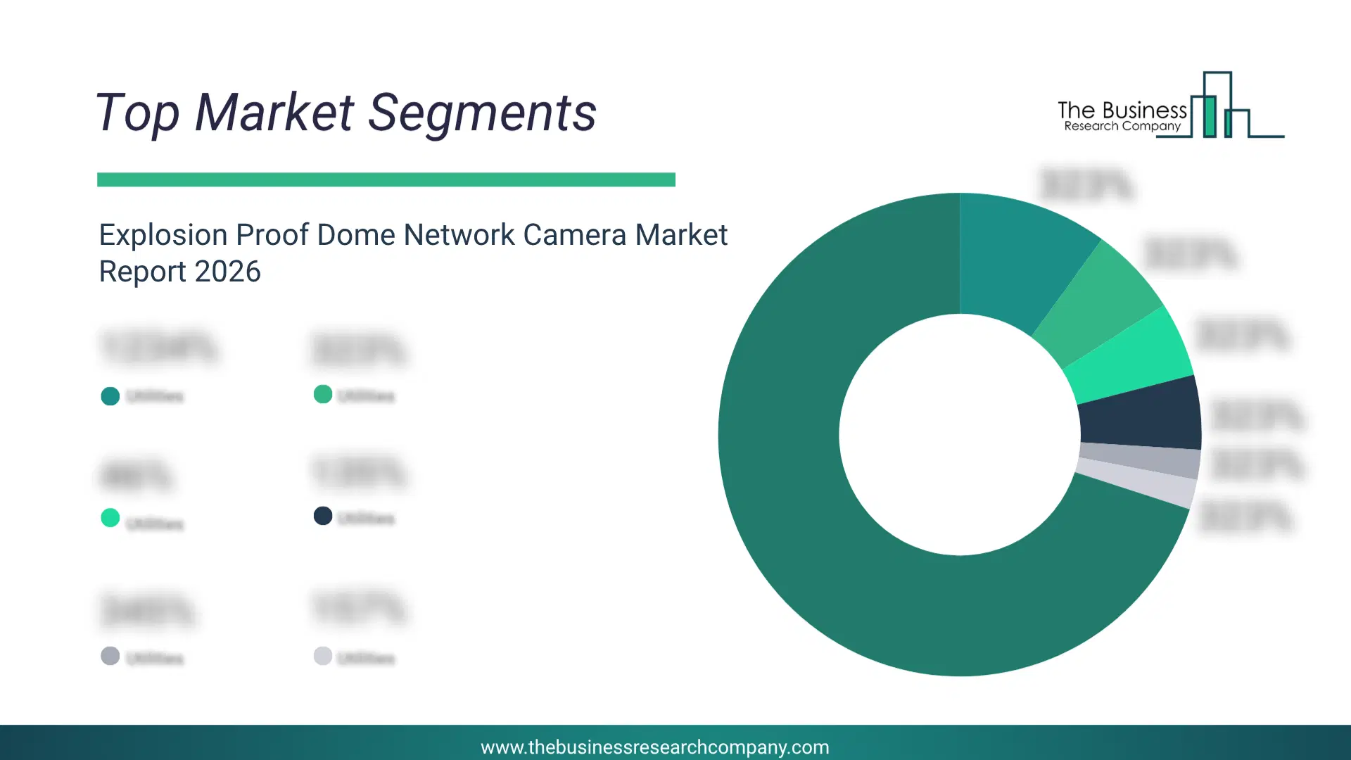 Explosion Proof Dome Network Camera Market Top Segments By Market Share Distribution 2026 Top Market Segments Chart For Explosion Proof Dome Network Camera Market Showing Segment-Wise Market Share Distribution.