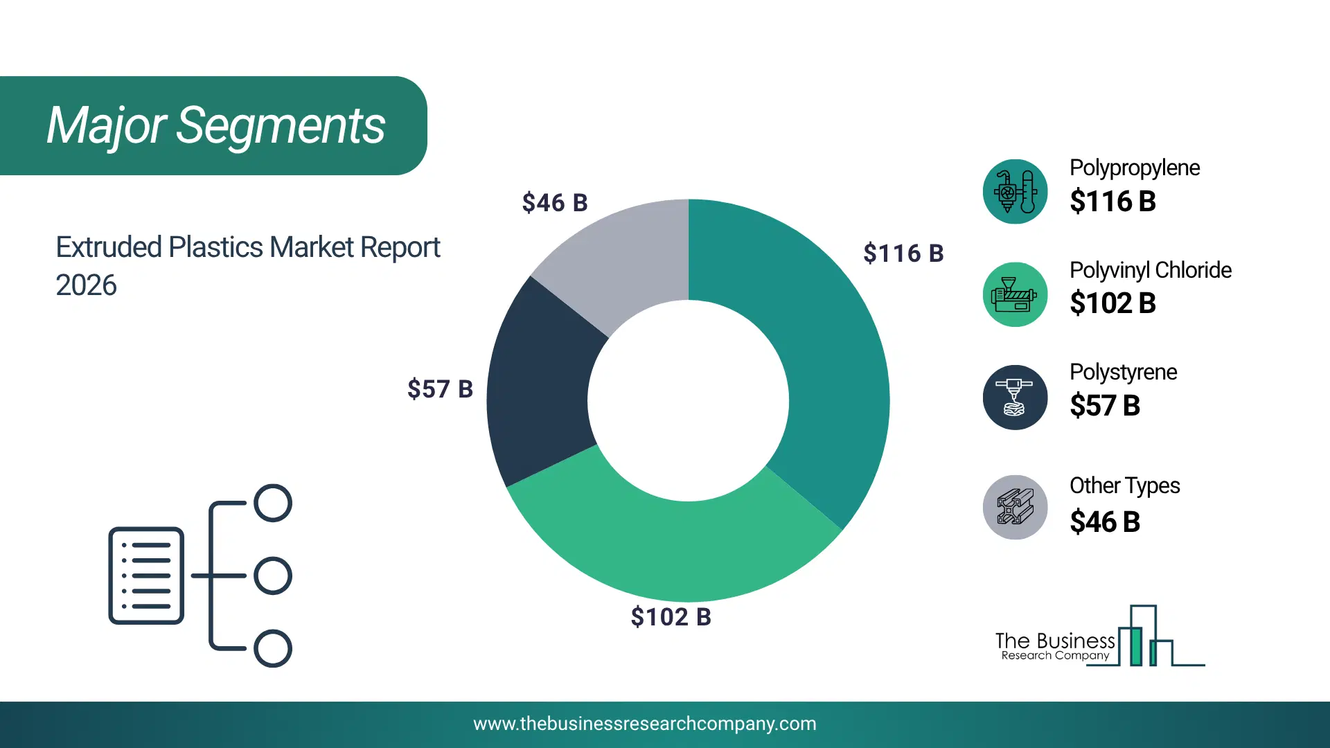Extruded Plastics Market Major Segmentation Breakdown2026 Major Segmentation Breakdown Chart Of The Extruded Plastics Market.