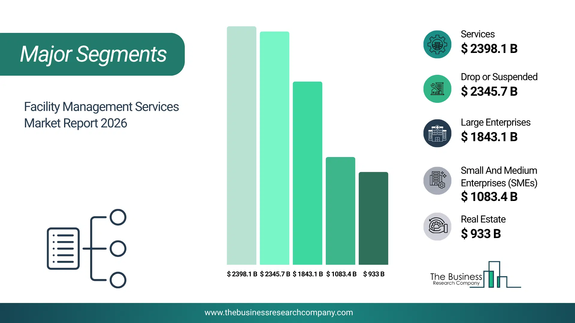 Facility Management Services Market Major Segmentation Breakdown2026 Major Segmentation Breakdown Chart Of The Facility Management Services Market.