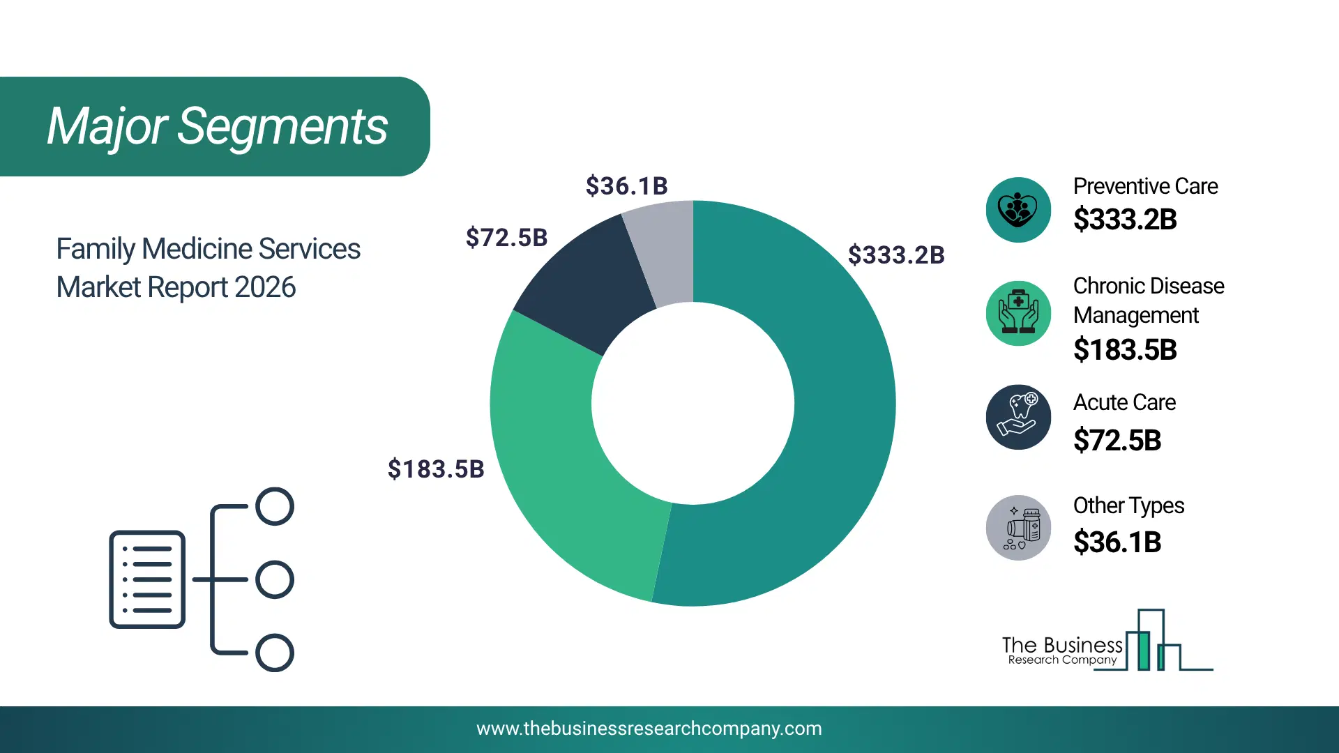 Family Medicine Services Market Major Segmentation Breakdown2026 Major Segmentation Breakdown Chart Of The Family Medicine Services Market.