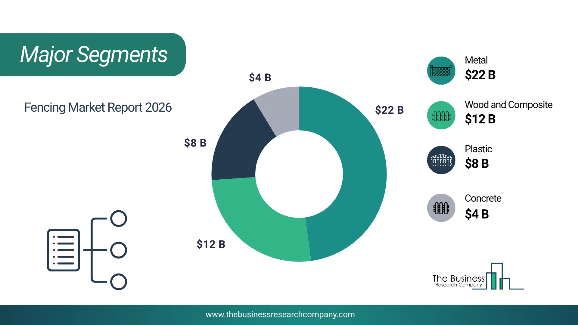Fencing Market Top Segments By Market Share Distribution 2026 Top Market Segments Chart For Fencing Market Showing Segment-Wise Market Share Distribution.