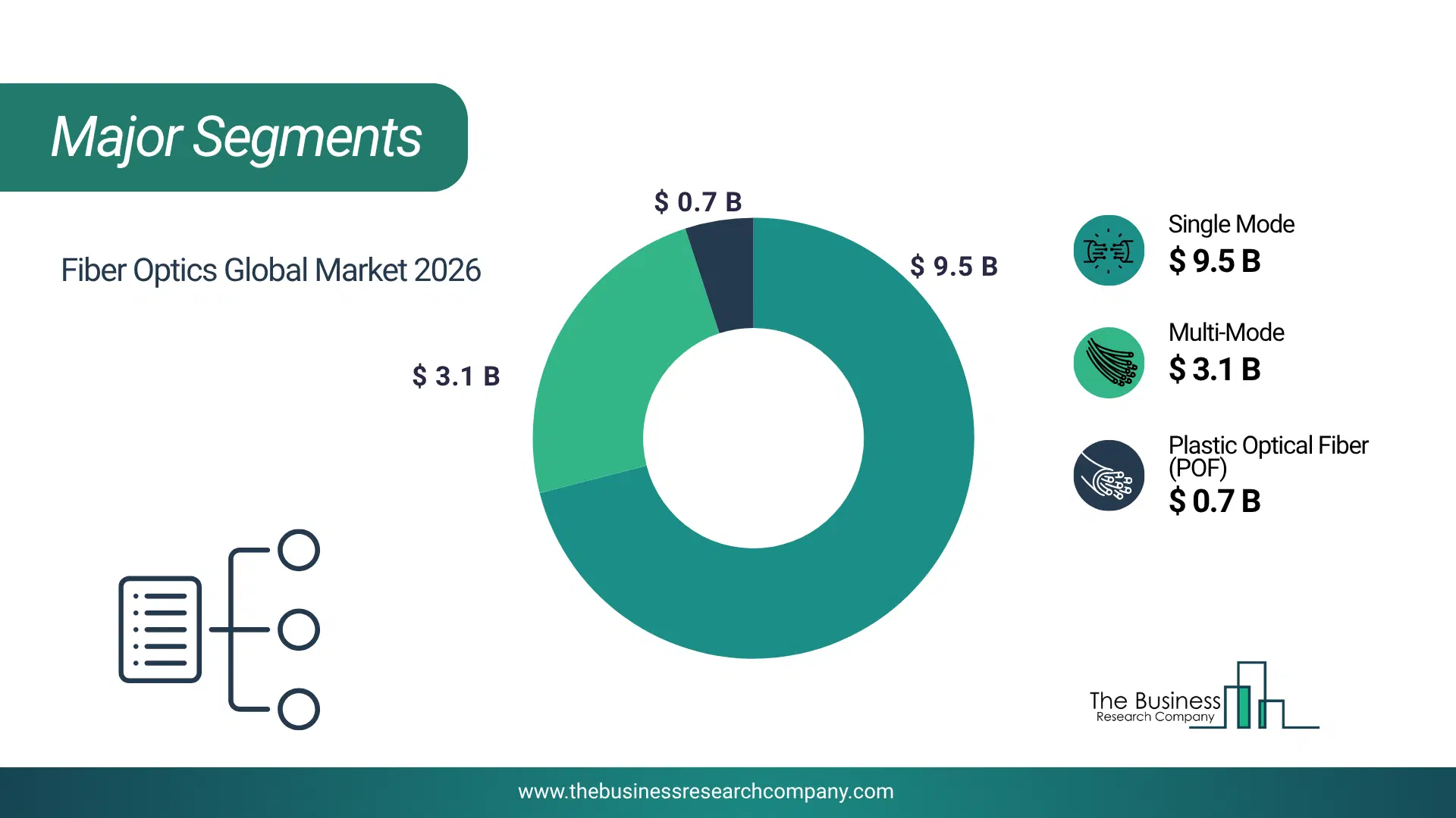 Fiber Optics Market Major Segmentation Breakdown2026 Major Segmentation Breakdown Chart Of The Fiber Optics Market.