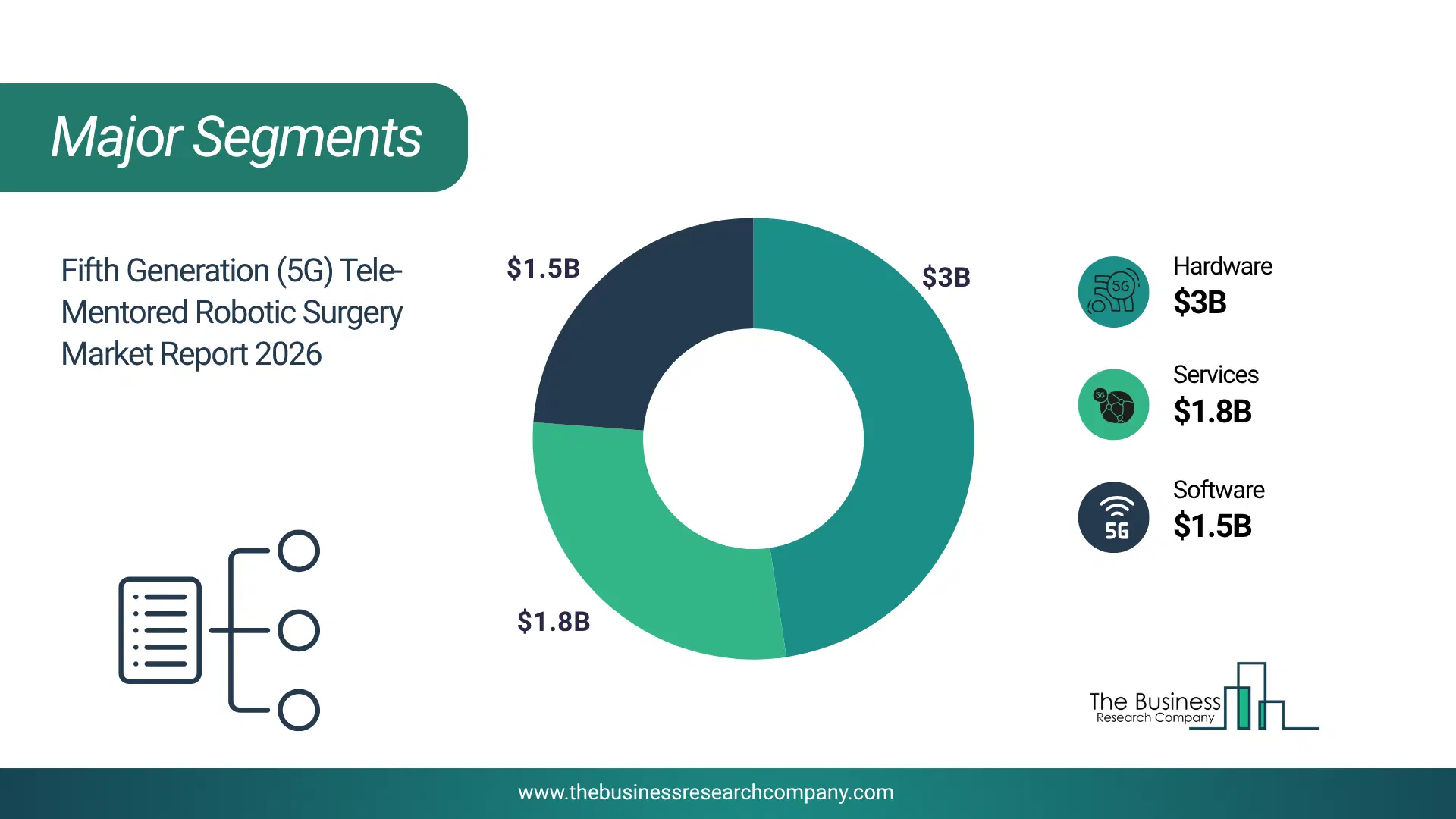 Fifth Generation (5G) Tele-Mentored Robotic Surgery Market Major Segmentation Breakdown2026 Major Segmentation Breakdown Chart Of The Fifth Generation (5G) Tele-Mentored Robotic Surgery Market.
