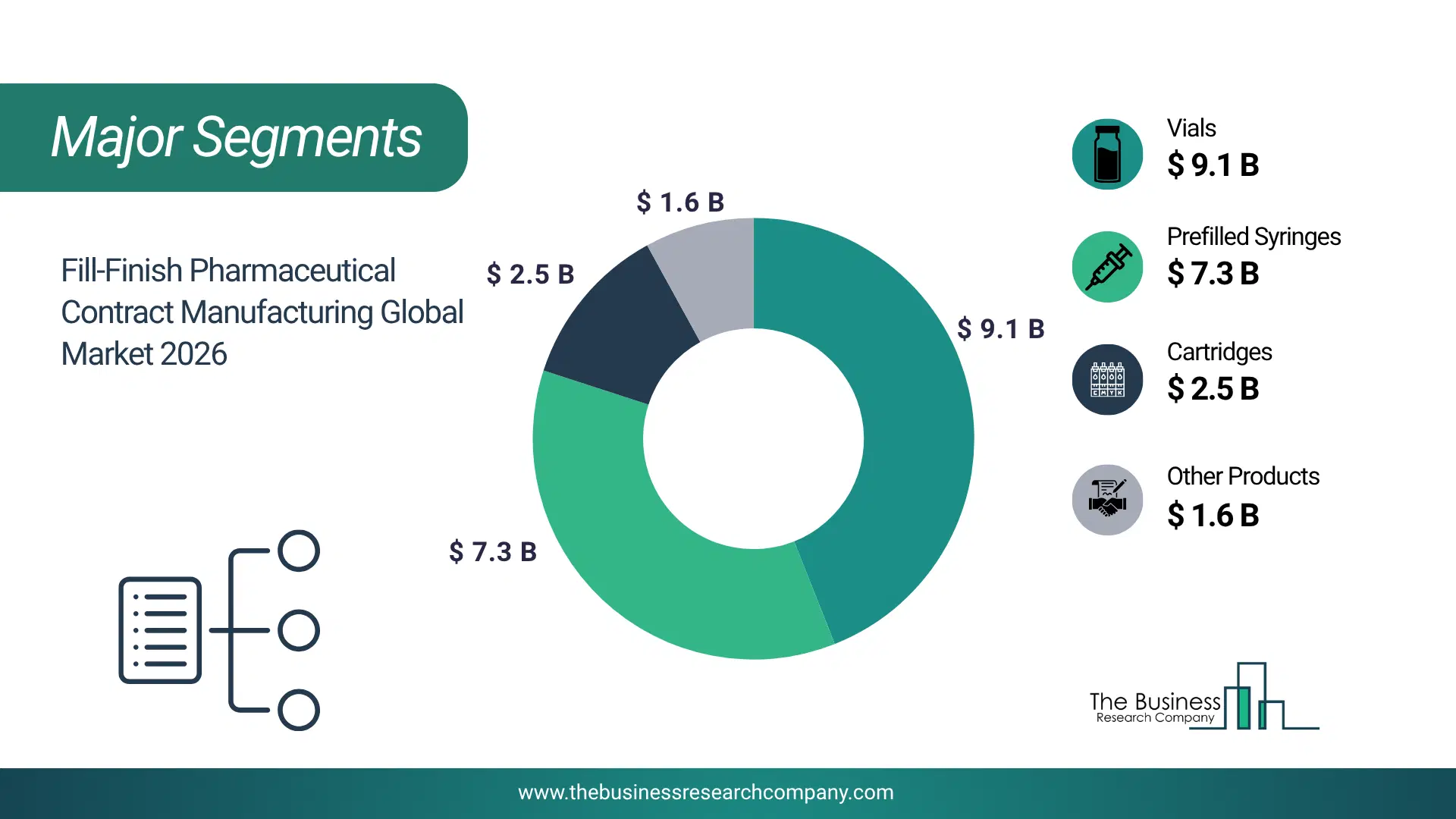 Fill-Finish Pharmaceutical Contract Manufacturing Market Major Segmentation Breakdown2026 Major Segmentation Breakdown Chart Of The Fill-Finish Pharmaceutical Contract Manufacturing Market.