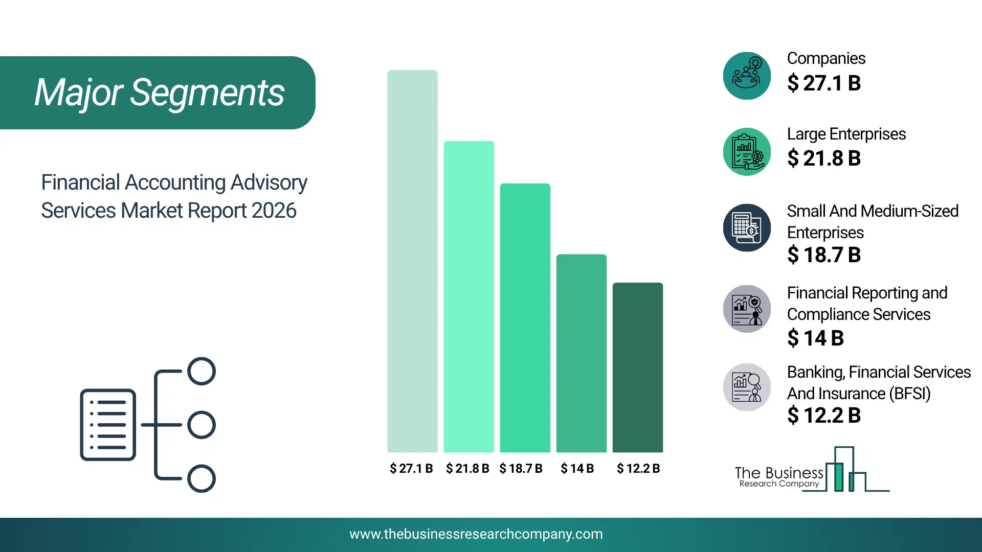 Financial Accounting Advisory Services Market Major Segmentation Breakdown2026 Major Segmentation Breakdown Chart Of The Financial Accounting Advisory Services Market.