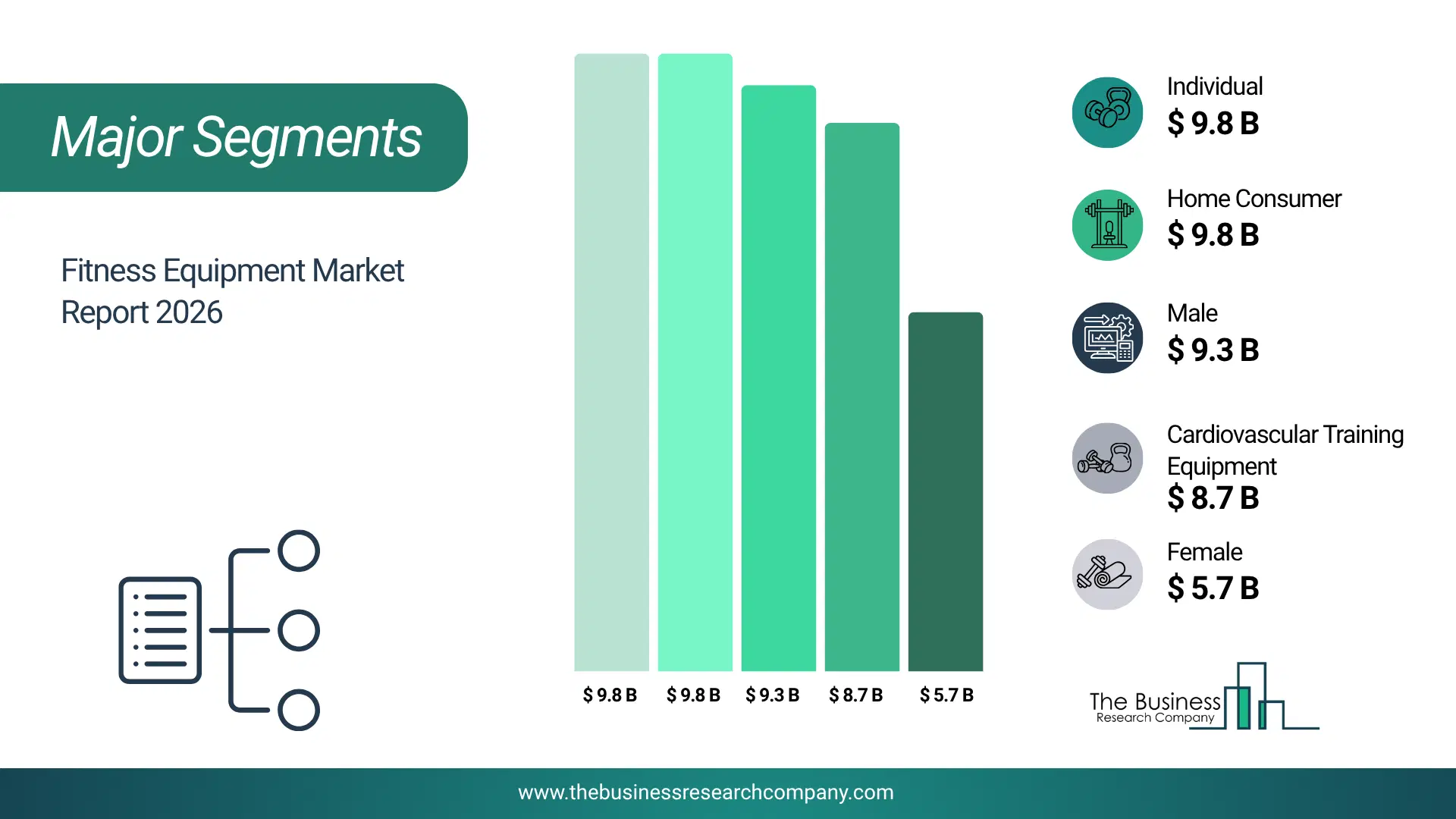 Fitness Equipment Market Major Segmentation Breakdown2026 Major Segmentation Breakdown Chart Of The Fitness Equipment Market.