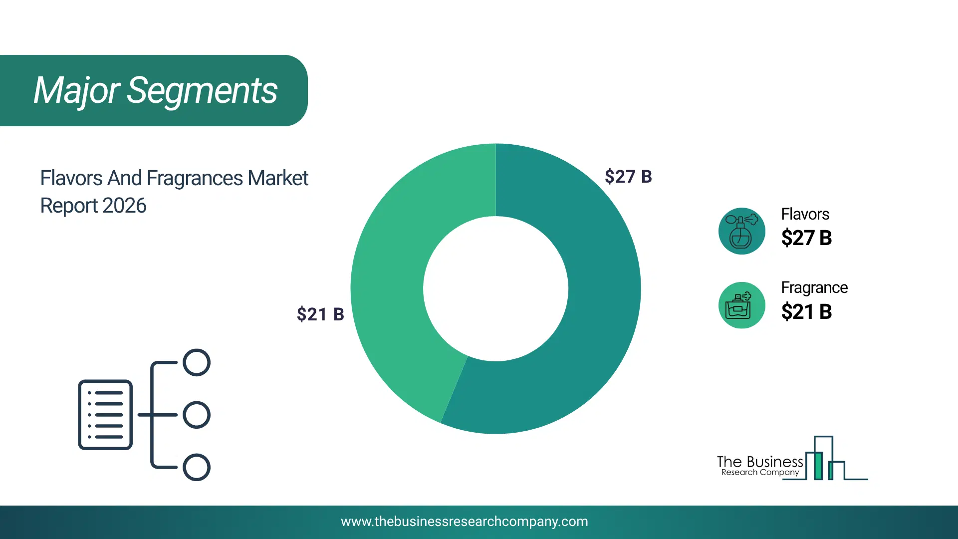 Flavors And Fragrances Market Major Segmentation Breakdown2026 Major Segmentation Breakdown Chart Of The Flavors And Fragrances Market.