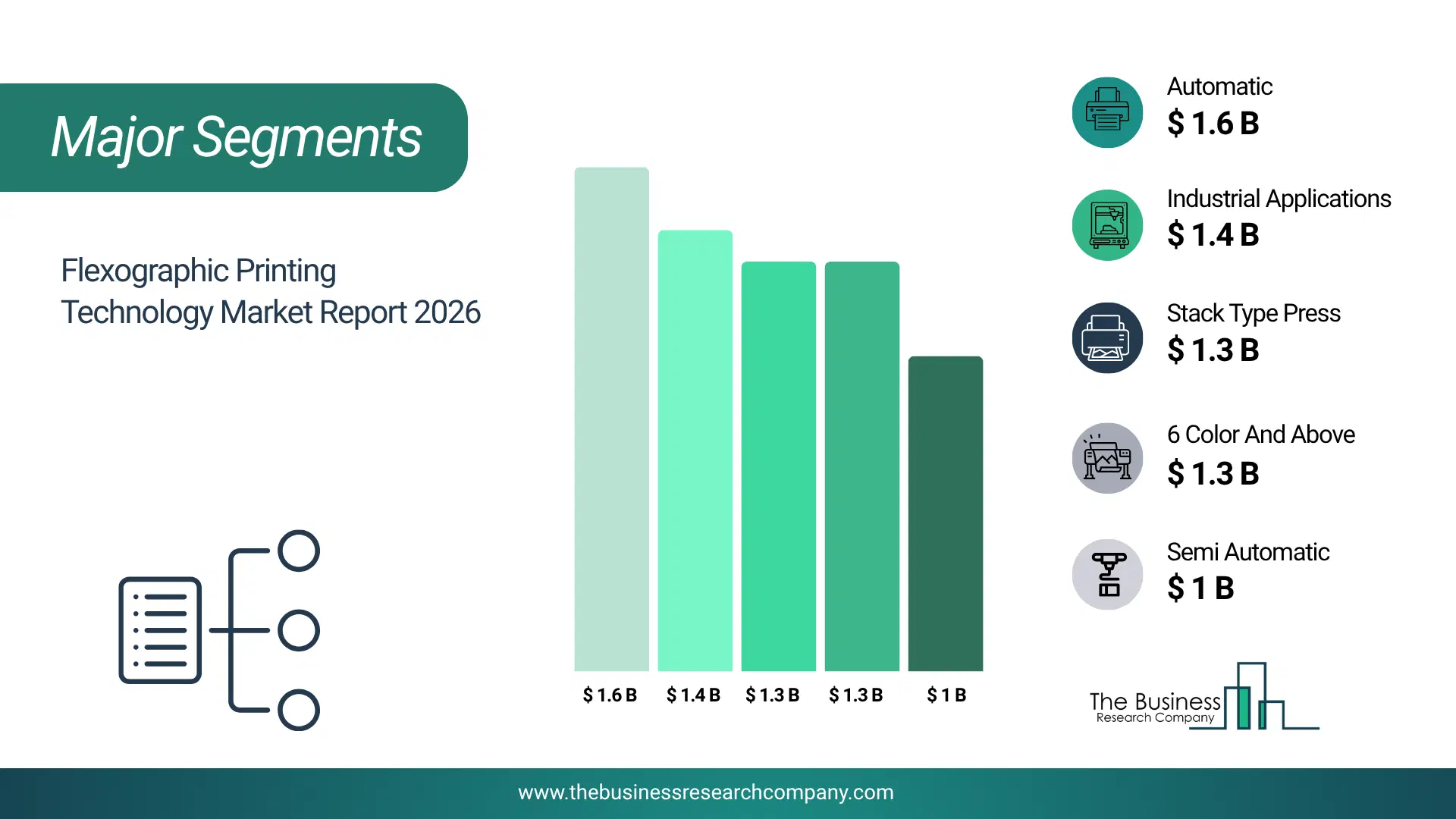 Flexographic Printing Technology Market Major Segmentation Breakdown2026 Major Segmentation Breakdown Chart Of The Flexographic Printing Technology Market.