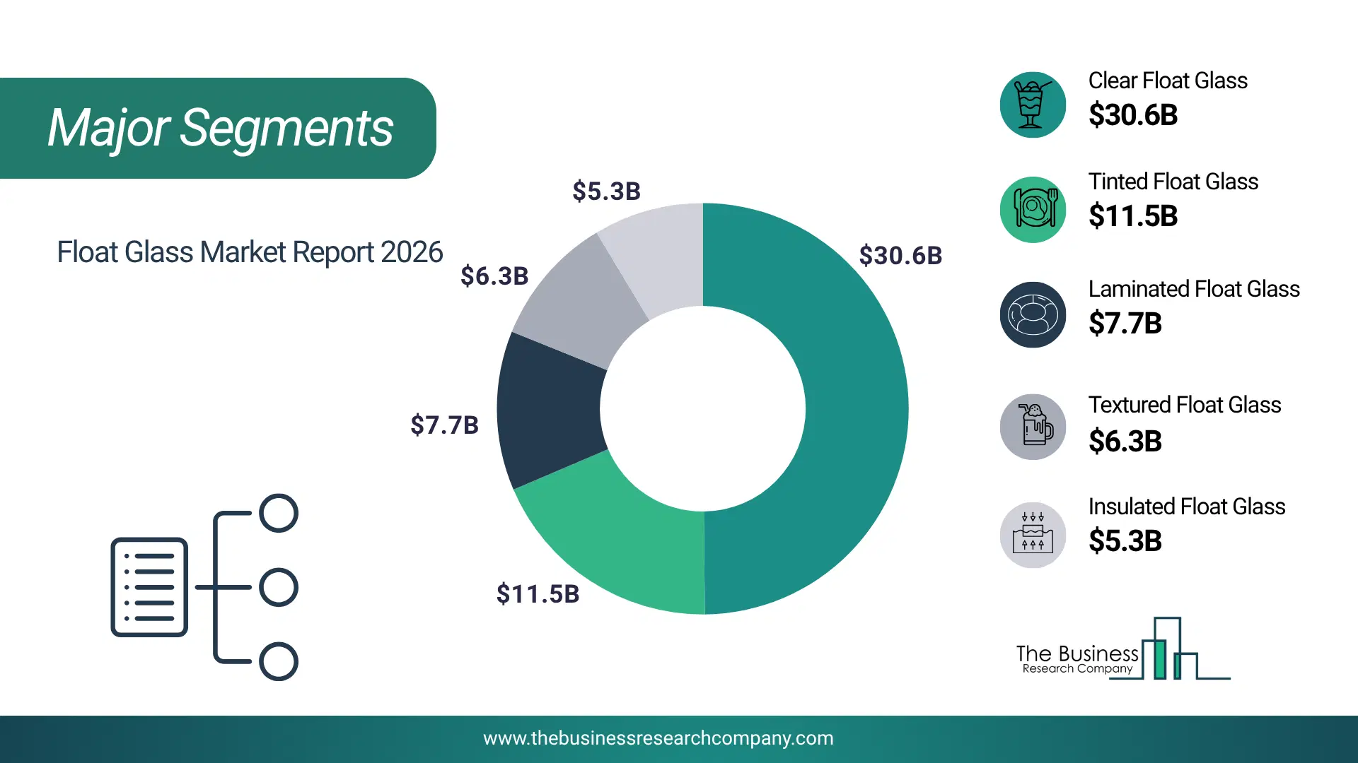 Float Glass Market Major Segmentation Breakdown2026 Major Segmentation Breakdown Chart Of The Float Glass Market.