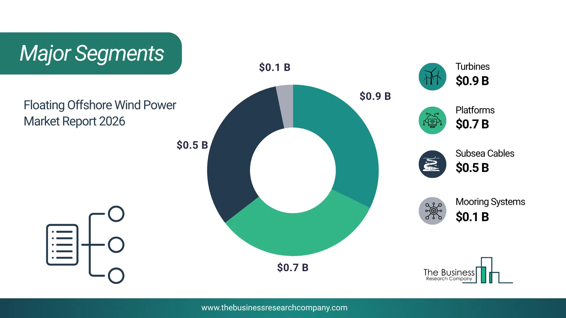 Floating Offshore Wind Power Market Major Segmentation Breakdown2026 Major Segmentation Breakdown Chart Of The Floating Offshore Wind Power Market.