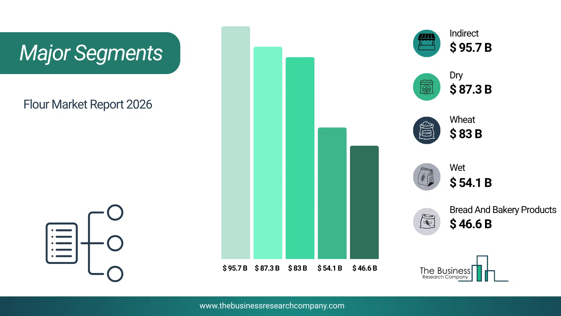 Flour Market Major Segmentation Breakdown2026 Major Segmentation Breakdown Chart Of The Flour Market.