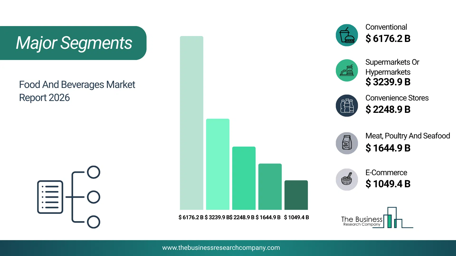 Food And Beverages Market Major Segmentation Breakdown2026 Major Segmentation Breakdown Chart Of The Food And Beverages Market.