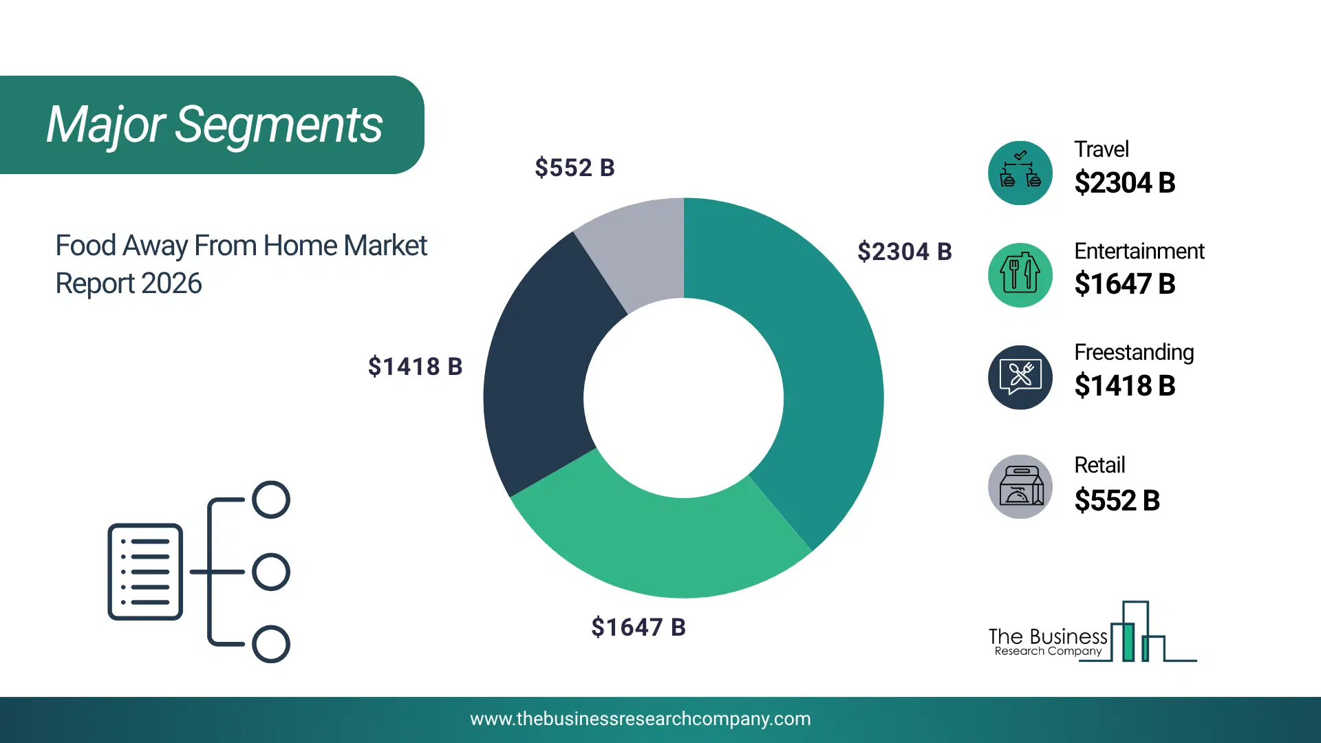 Food Away From Home Market Major Segmentation Breakdown2026 Major Segmentation Breakdown Chart Of The Food Away From Home Market.