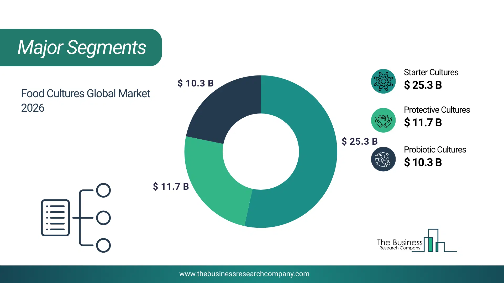 Food Cultures Market Major Segmentation Breakdown2026 Major Segmentation Breakdown Chart Of The Food Cultures Market.