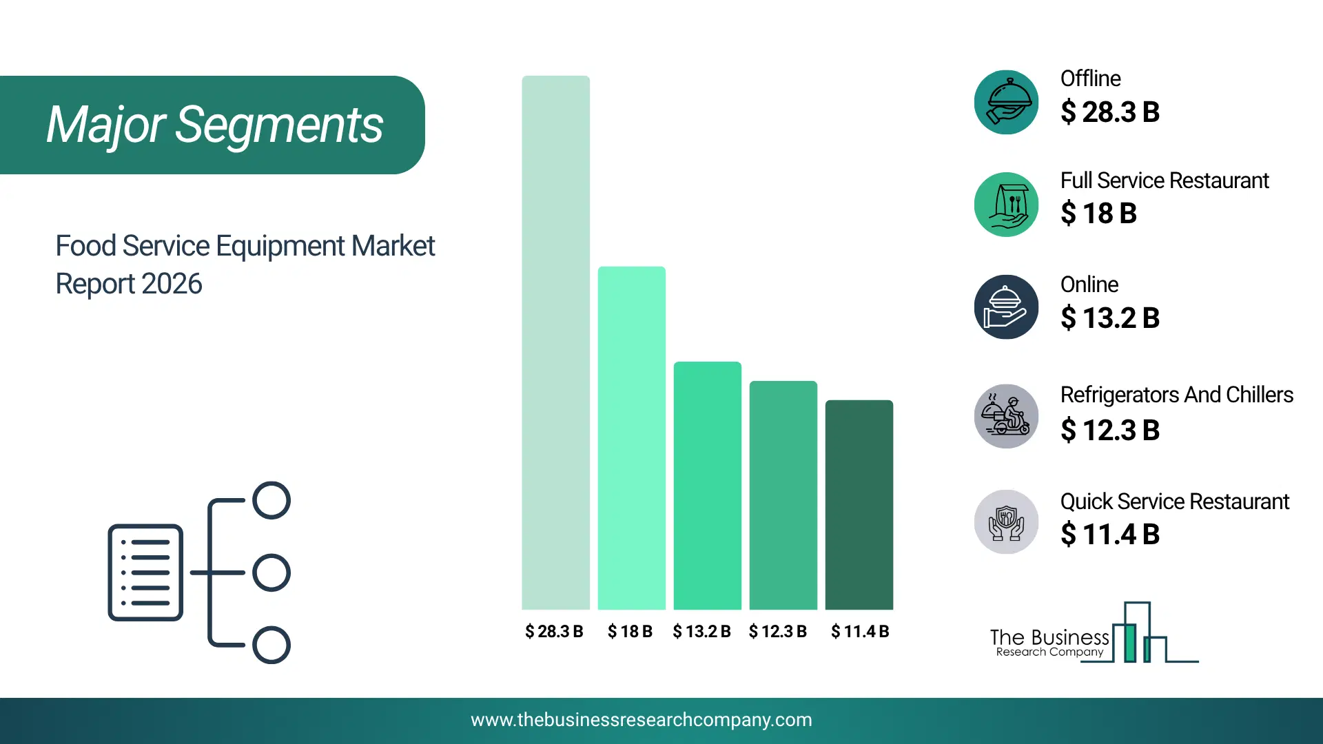 Food Service Equipment Market Major Segmentation Breakdown2026 Major Segmentation Breakdown Chart Of The Food Service Equipment Market.