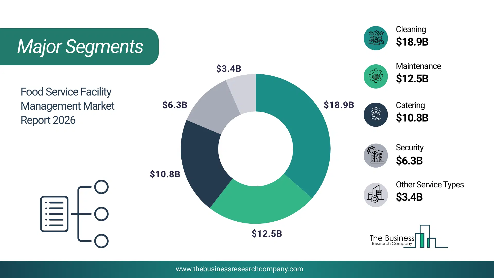Food Service Facility Management Market Major Segmentation Breakdown2026 Major Segmentation Breakdown Chart Of The Food Service Facility Management Market.