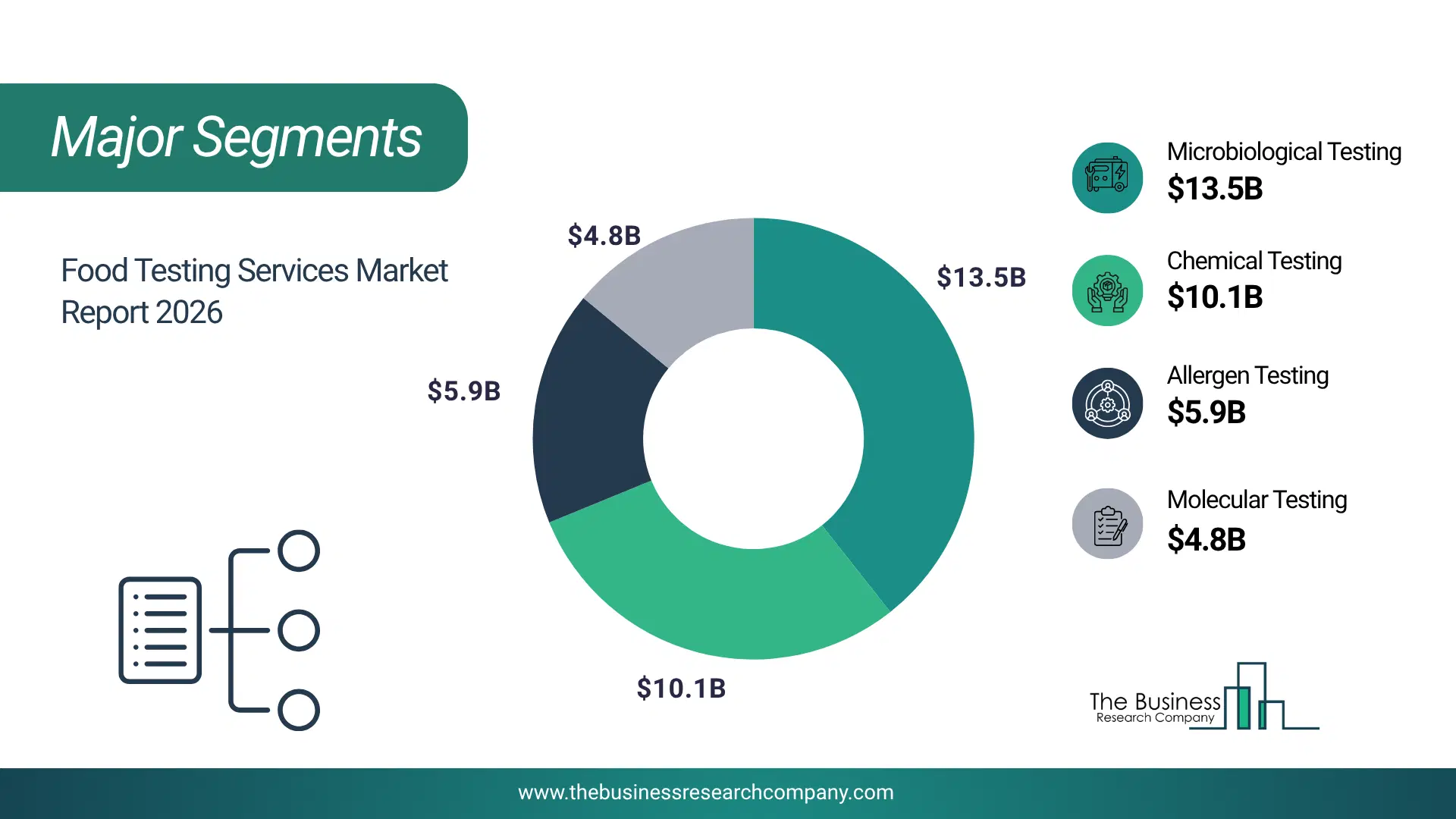 Food Testing Services Market Major Segmentation Breakdown2026 Major Segmentation Breakdown Chart Of The Food Testing Services Market.