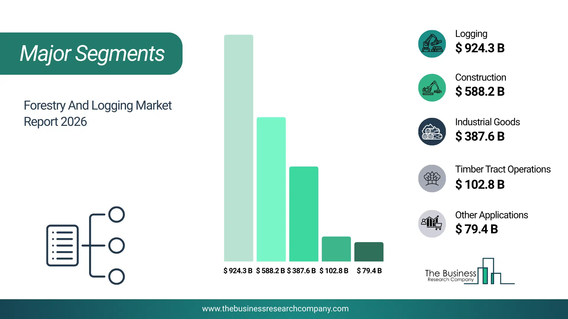 Forestry And Logging Market Major Segmentation Breakdown2026 Major Segmentation Breakdown Chart Of The Forestry And Logging Market.