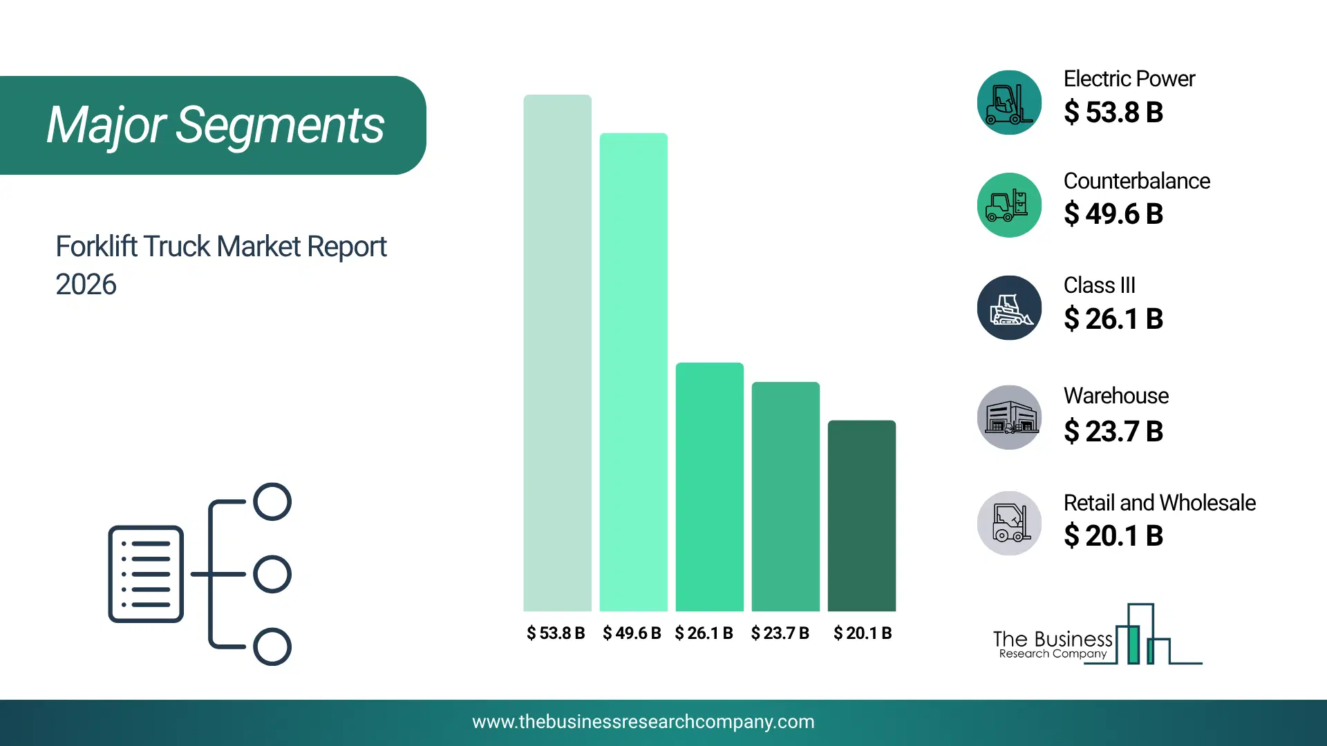 Forklift Truck Market Major Segmentation Breakdown2026 Major Segmentation Breakdown Chart Of The Forklift Truck Market.